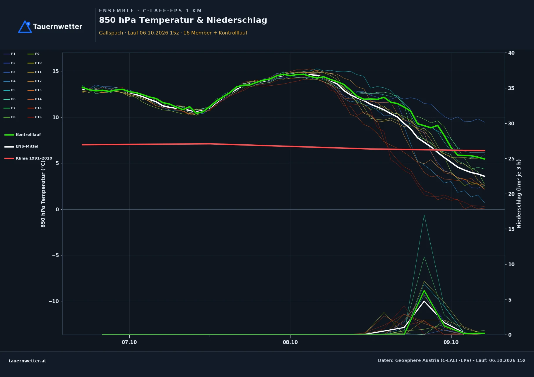 Ensemble-Diagramm Gallspach C-LAEF-EPS – 850 hPa Temperatur und Niederschlag, 60 Stunden