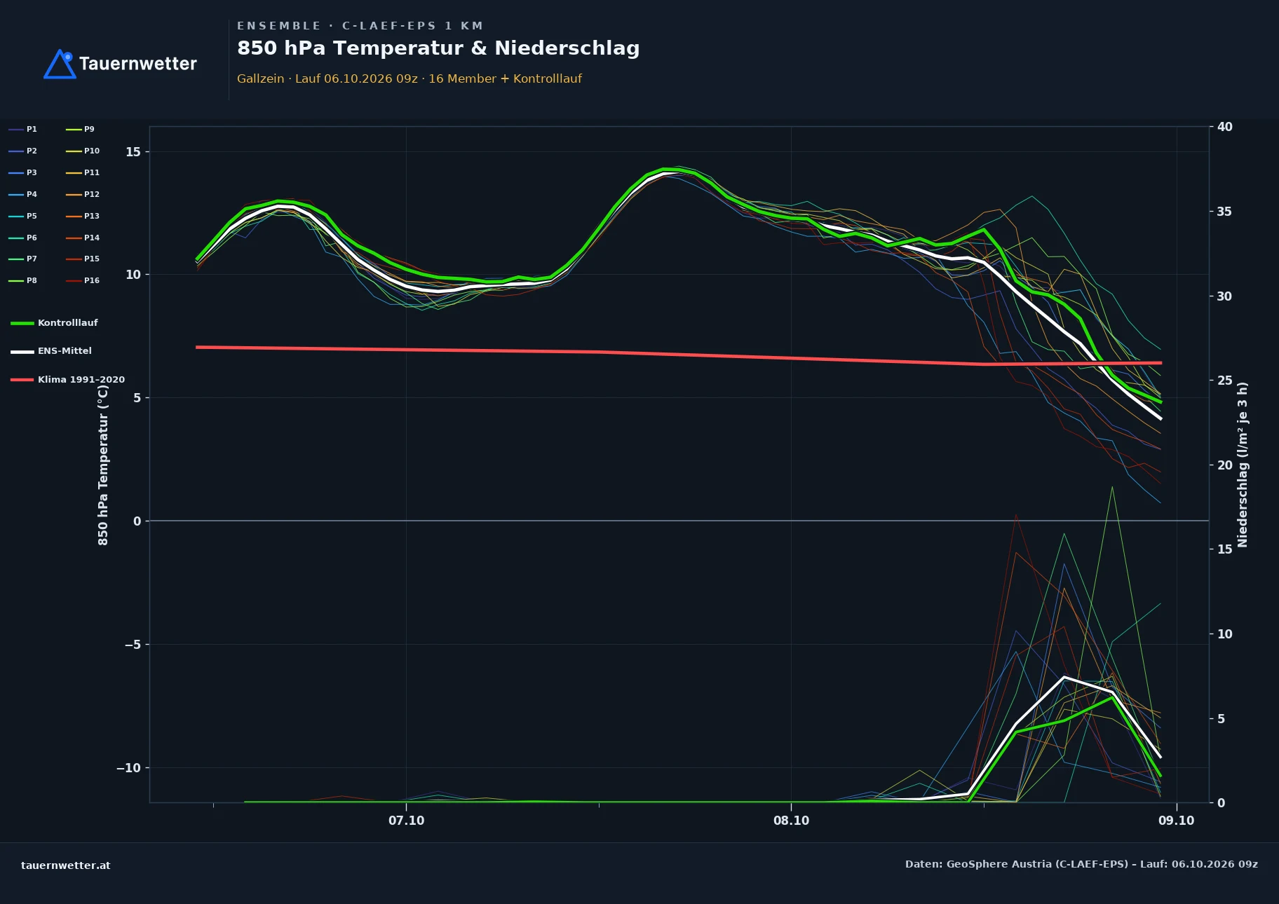 Ensemble-Diagramm Gallzein C-LAEF-EPS – 850 hPa Temperatur und Niederschlag, 60 Stunden