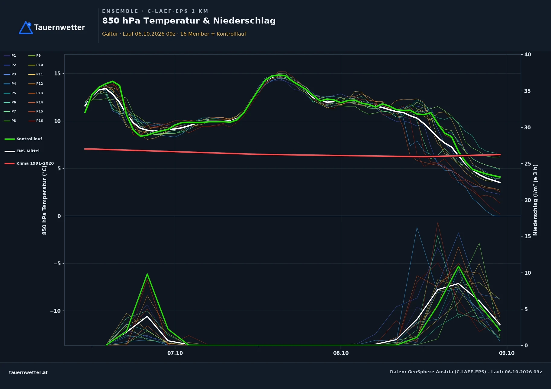 Ensemble-Diagramm Galtür C-LAEF-EPS – 850 hPa Temperatur und Niederschlag, 60 Stunden