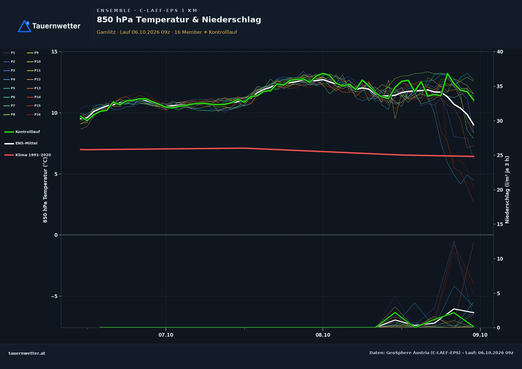 Ensemble-Diagramm Gamlitz C-LAEF-EPS – 850 hPa Temperatur und Niederschlag, 60 Stunden