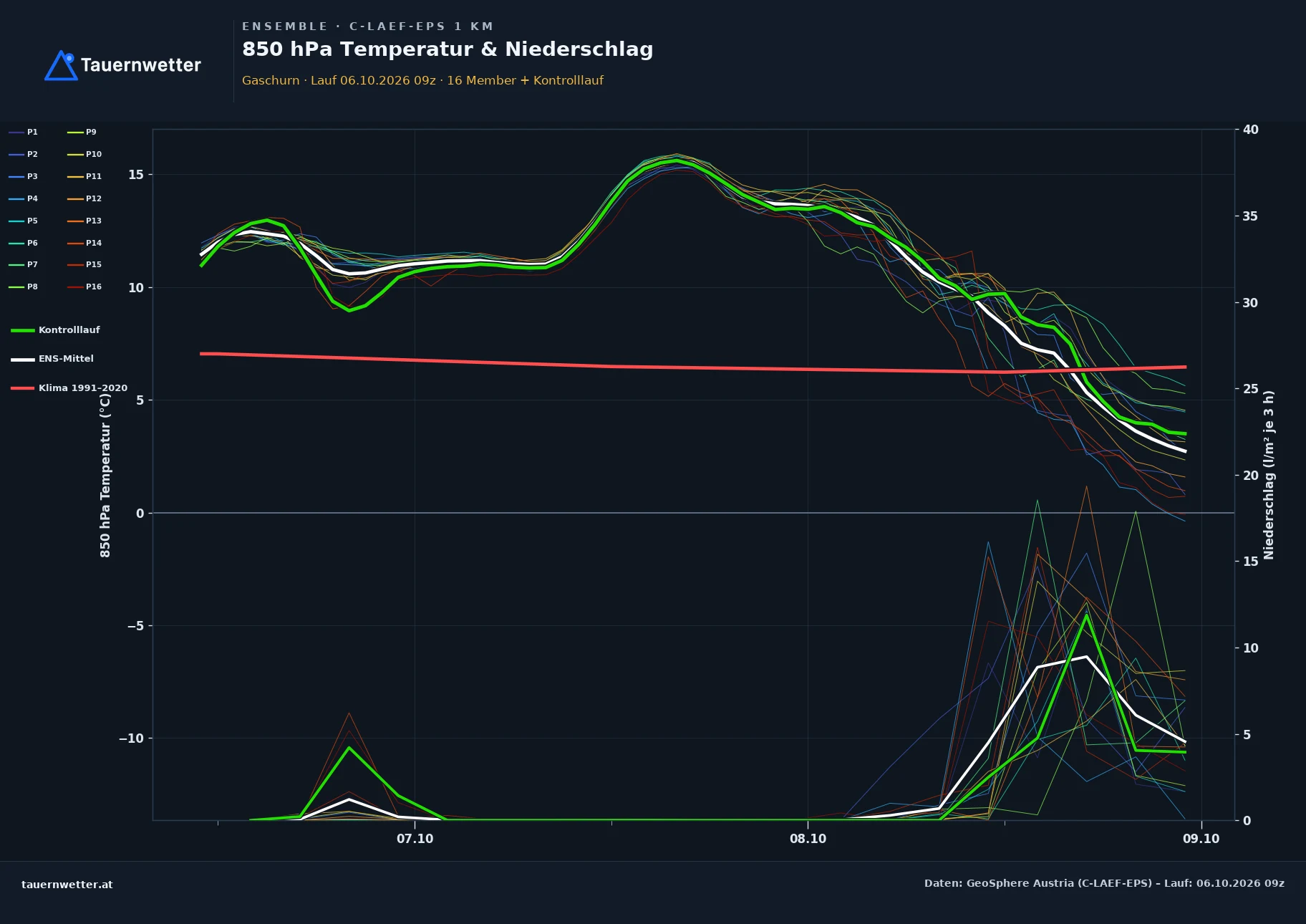 Ensemble-Diagramm Gaschurn C-LAEF-EPS – 850 hPa Temperatur und Niederschlag, 60 Stunden