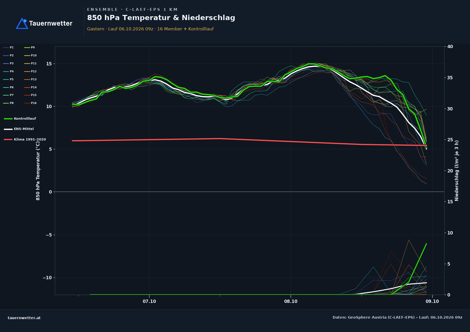 Ensemble-Diagramm Gastern C-LAEF-EPS – 850 hPa Temperatur und Niederschlag, 60 Stunden