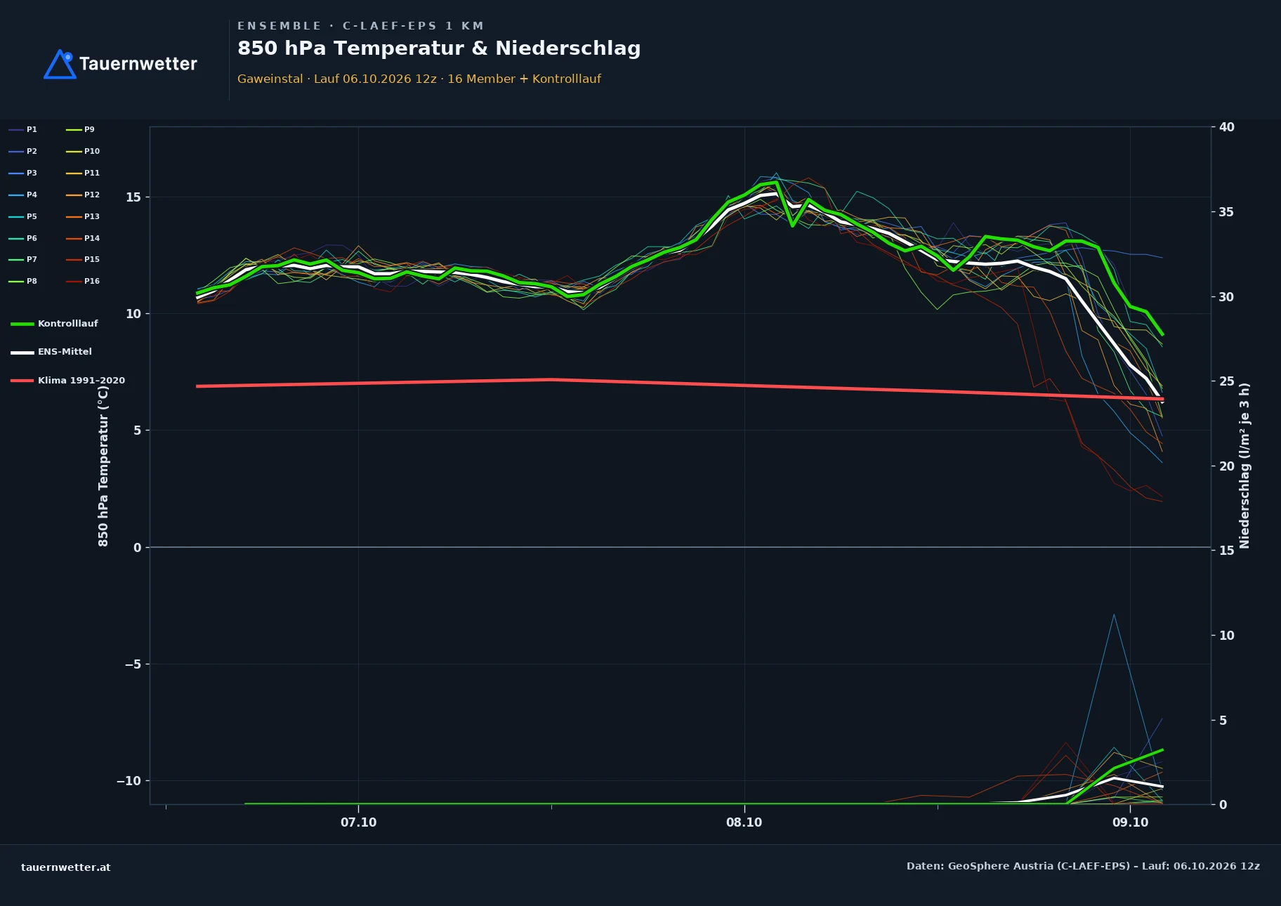 Ensemble-Diagramm Gaweinstal C-LAEF-EPS – 850 hPa Temperatur und Niederschlag, 60 Stunden