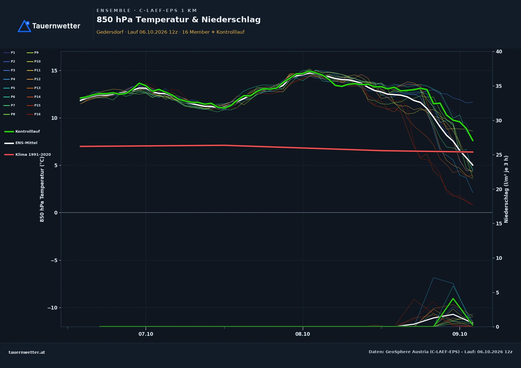 Ensemble-Diagramm Gedersdorf C-LAEF-EPS – 850 hPa Temperatur und Niederschlag, 60 Stunden
