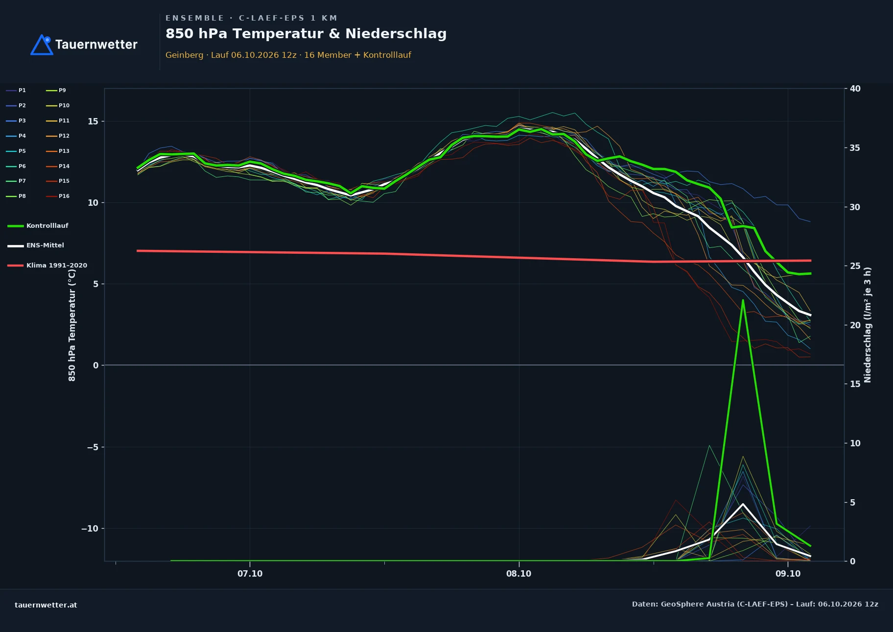 Ensemble-Diagramm Geinberg C-LAEF-EPS – 850 hPa Temperatur und Niederschlag, 60 Stunden