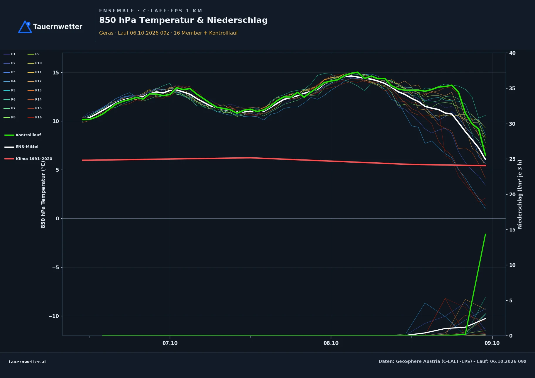 Ensemble-Diagramm Geras C-LAEF-EPS – 850 hPa Temperatur und Niederschlag, 60 Stunden