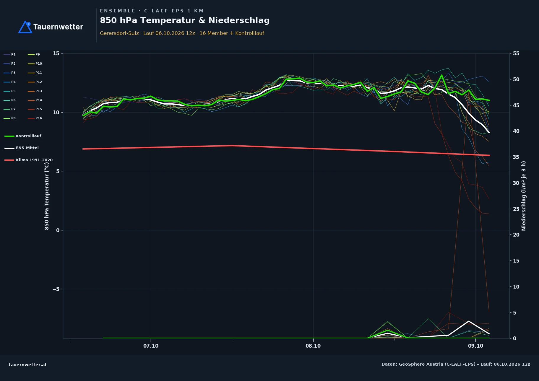 Ensemble-Diagramm Gerersdorf-Sulz C-LAEF-EPS – 850 hPa Temperatur und Niederschlag, 60 Stunden