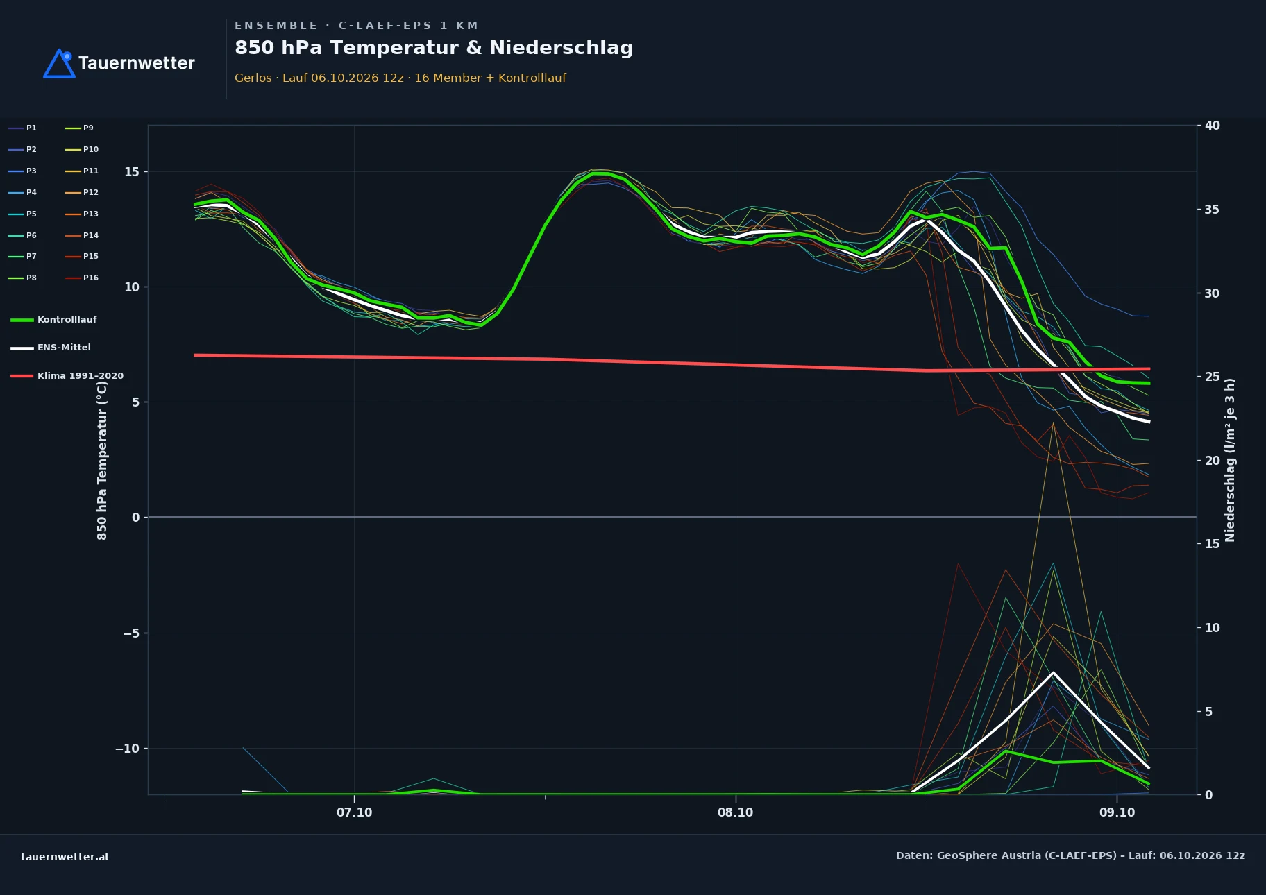 Ensemble-Diagramm Gerlos C-LAEF-EPS – 850 hPa Temperatur und Niederschlag, 60 Stunden