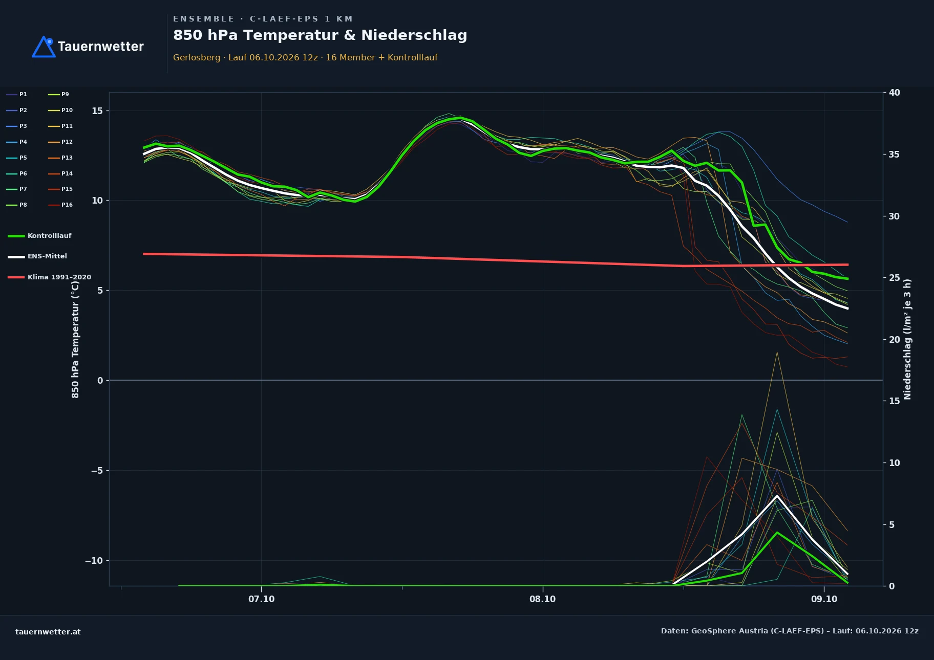 Ensemble-Diagramm Gerlosberg C-LAEF-EPS – 850 hPa Temperatur und Niederschlag, 60 Stunden