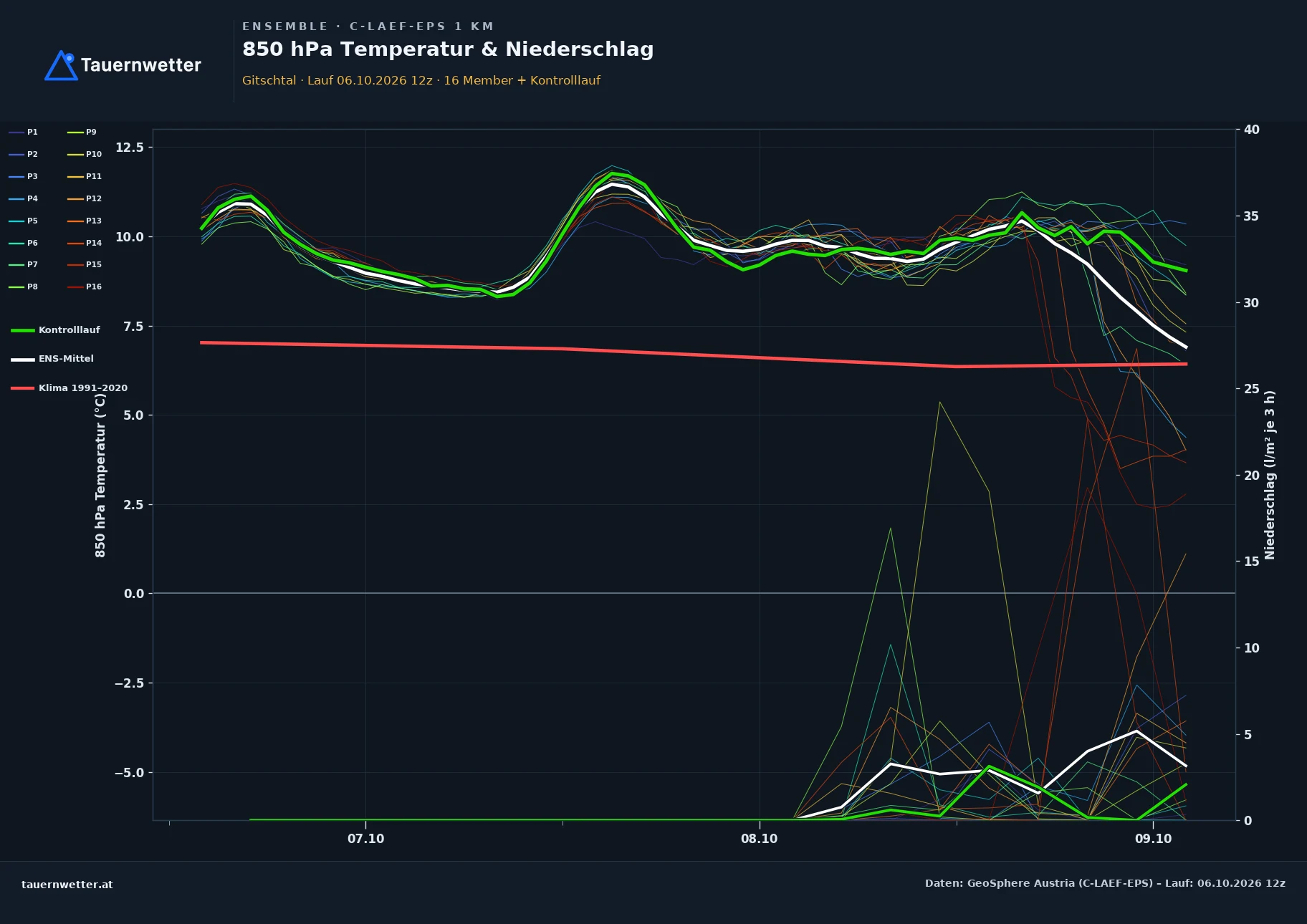 Ensemble-Diagramm Gitschtal C-LAEF-EPS – 850 hPa Temperatur und Niederschlag, 60 Stunden