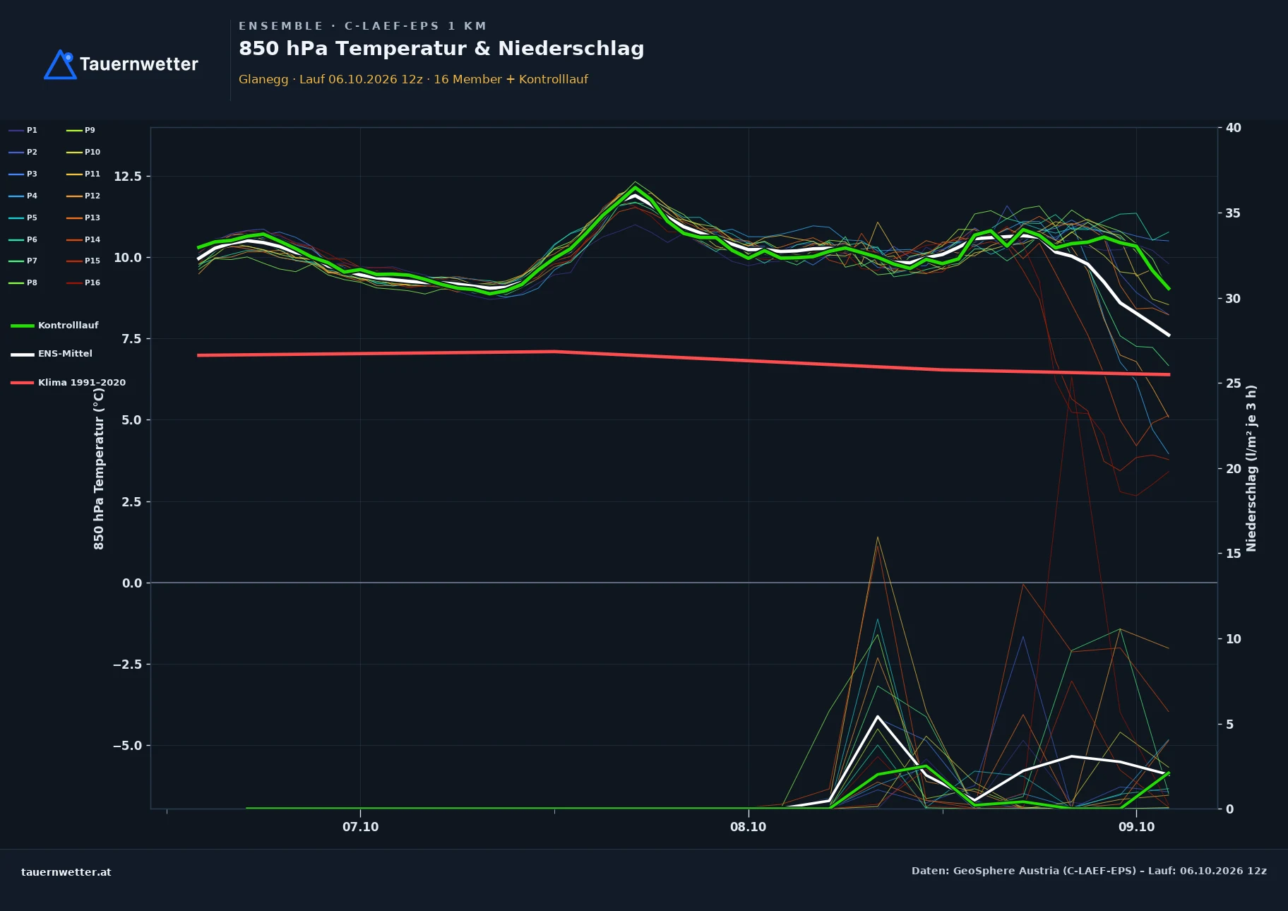 Ensemble-Diagramm Glanegg C-LAEF-EPS – 850 hPa Temperatur und Niederschlag, 60 Stunden