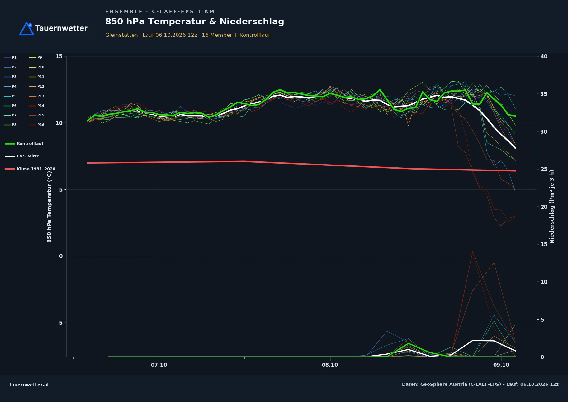 Ensemble-Diagramm Gleinstätten C-LAEF-EPS – 850 hPa Temperatur und Niederschlag, 60 Stunden