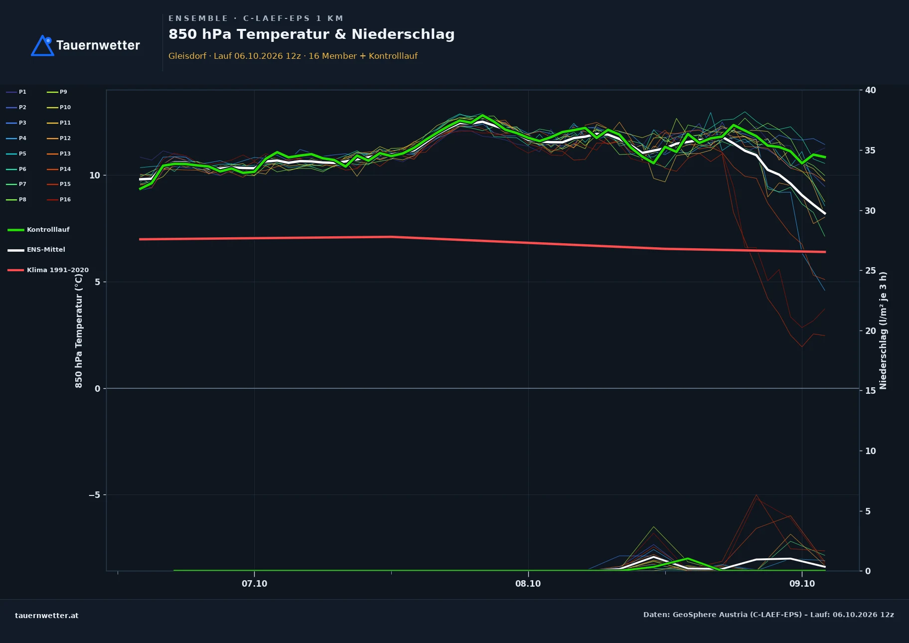 Ensemble-Diagramm Gleisdorf C-LAEF-EPS – 850 hPa Temperatur und Niederschlag, 60 Stunden