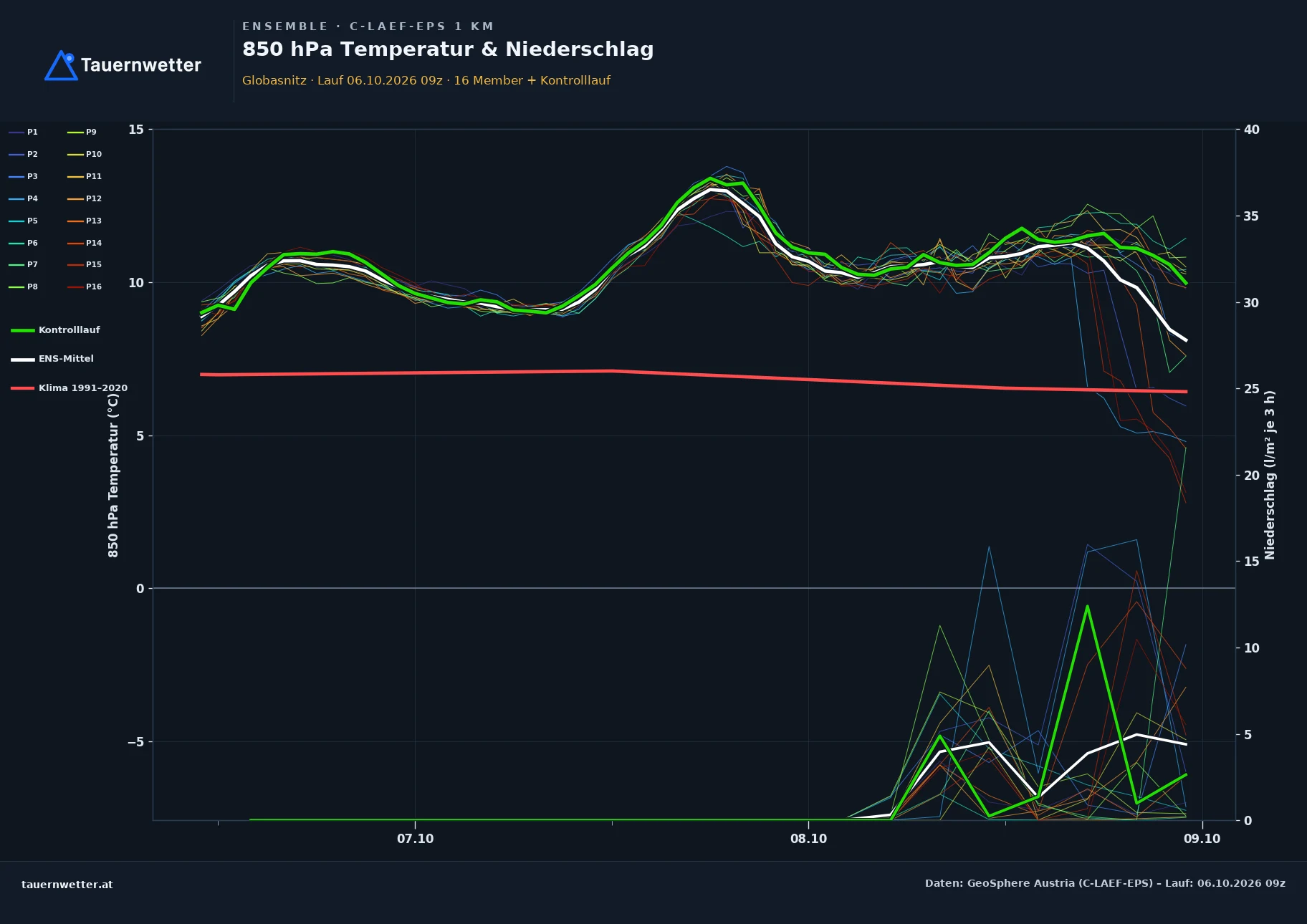 Ensemble-Diagramm Globasnitz C-LAEF-EPS – 850 hPa Temperatur und Niederschlag, 60 Stunden