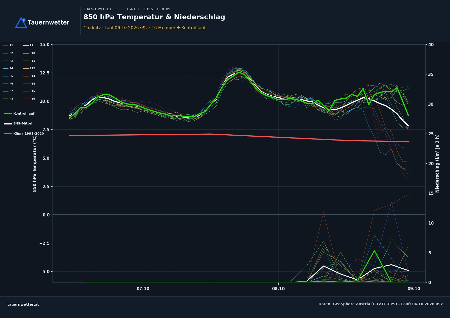 Ensemble-Diagramm Glödnitz C-LAEF-EPS – 850 hPa Temperatur und Niederschlag, 60 Stunden
