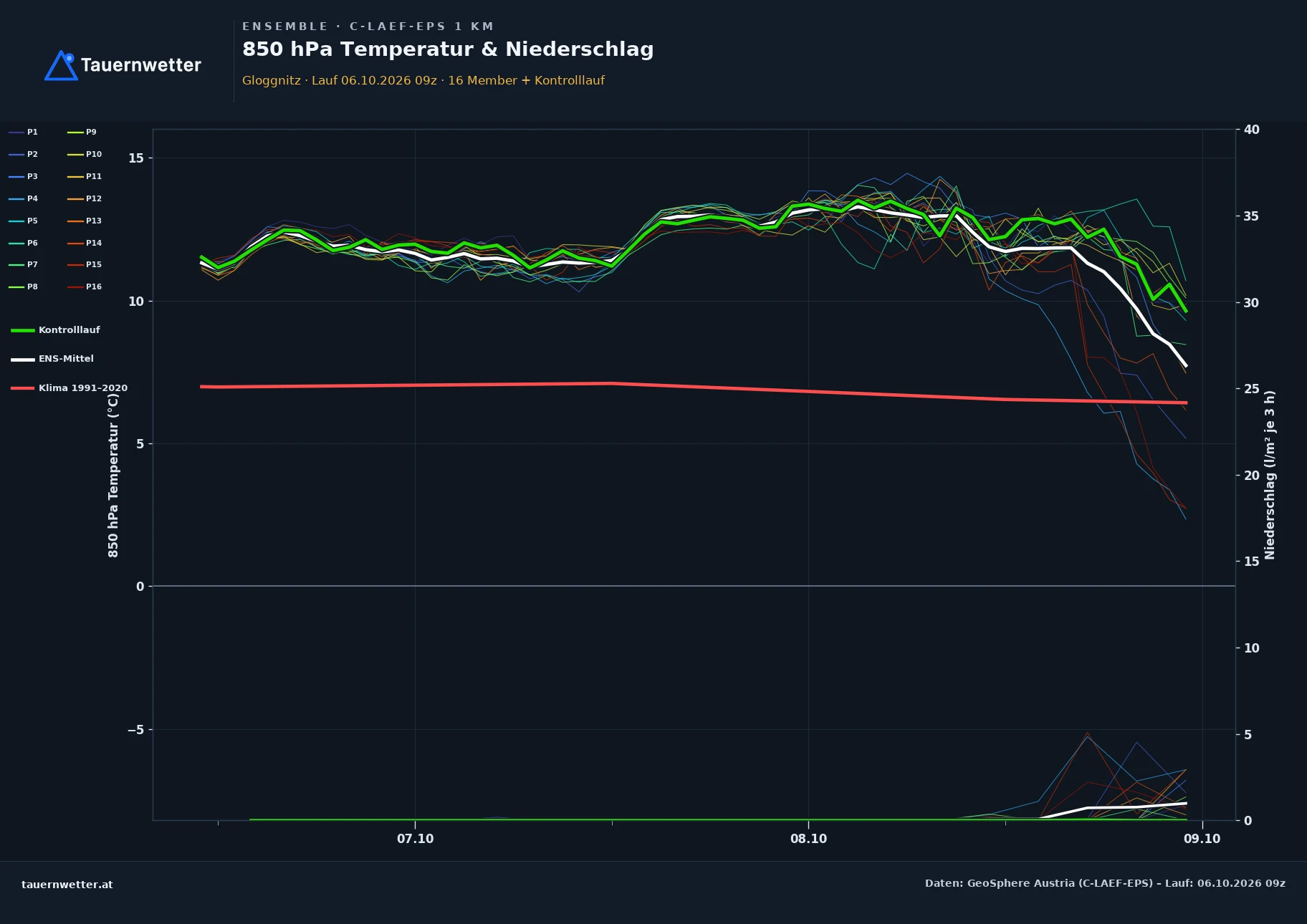 Ensemble-Diagramm Gloggnitz C-LAEF-EPS – 850 hPa Temperatur und Niederschlag, 60 Stunden