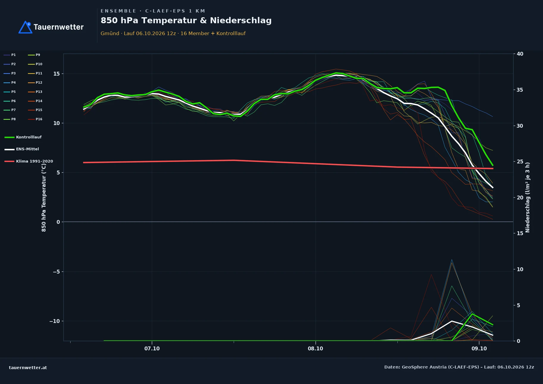 Ensemble-Diagramm Gmünd C-LAEF-EPS – 850 hPa Temperatur und Niederschlag, 60 Stunden