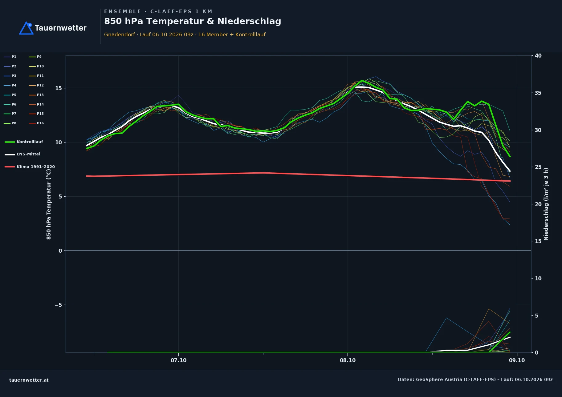 Ensemble-Diagramm Gnadendorf C-LAEF-EPS – 850 hPa Temperatur und Niederschlag, 60 Stunden