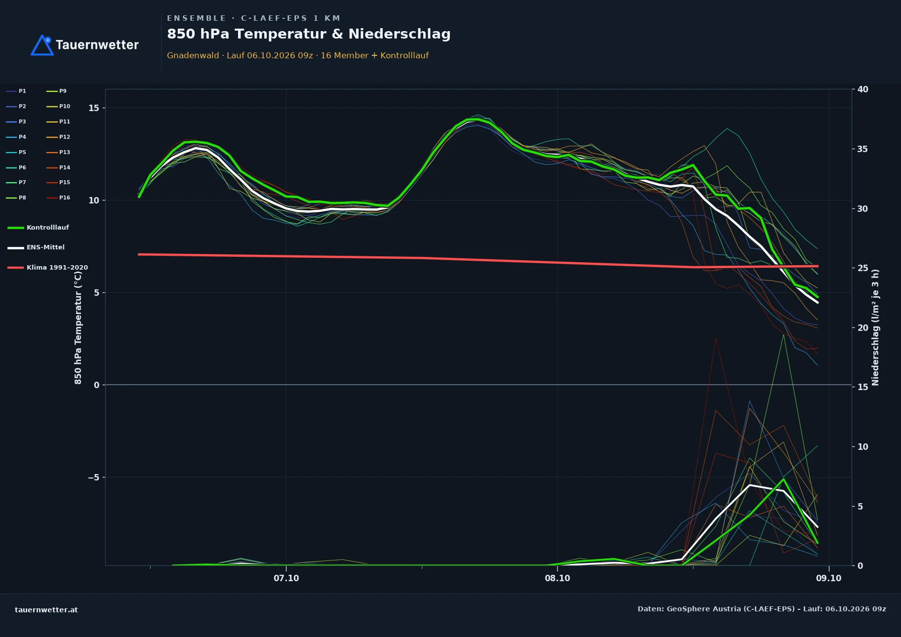 Ensemble-Diagramm Gnadenwald C-LAEF-EPS – 850 hPa Temperatur und Niederschlag, 60 Stunden