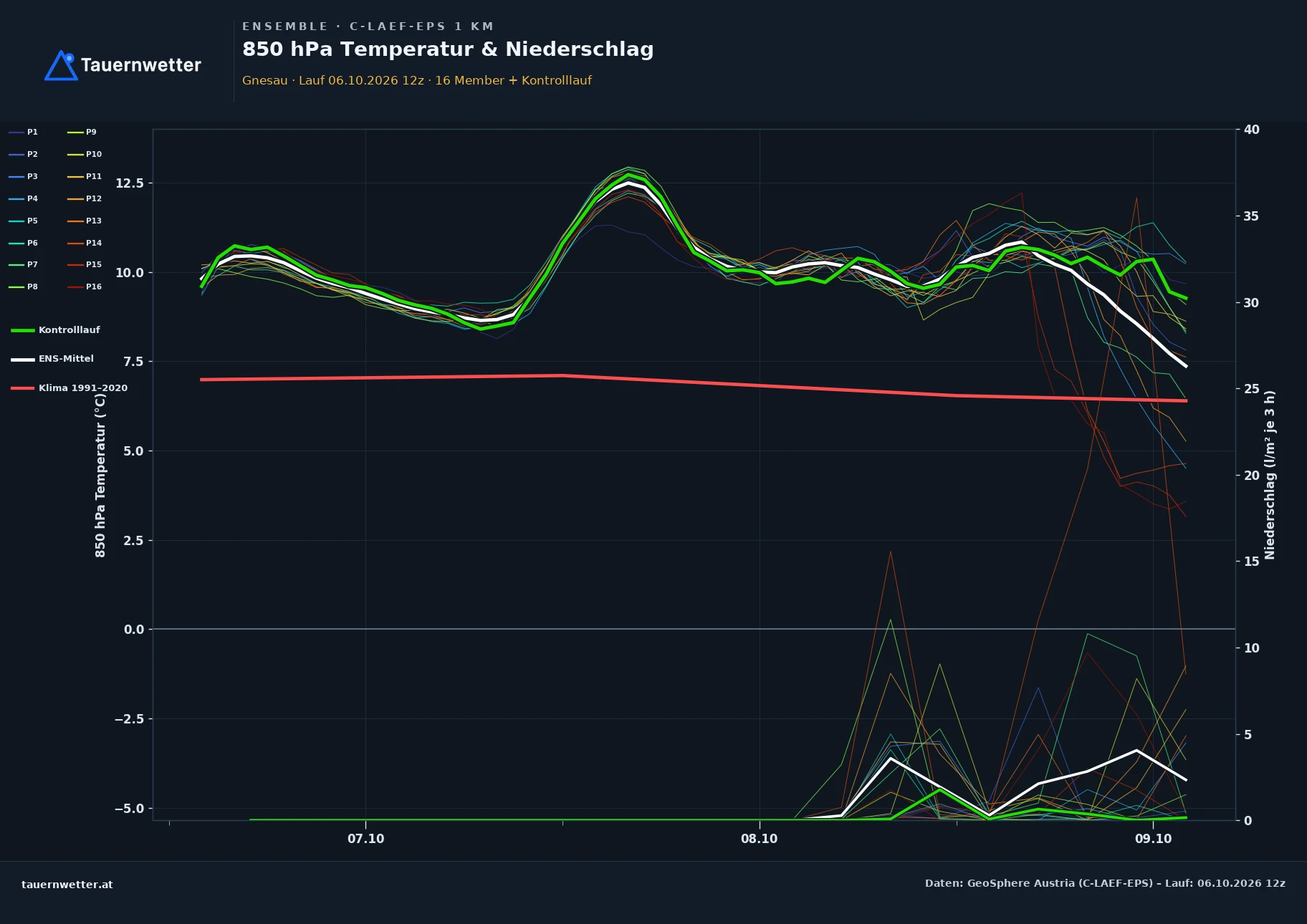 Ensemble-Diagramm Gnesau C-LAEF-EPS – 850 hPa Temperatur und Niederschlag, 60 Stunden