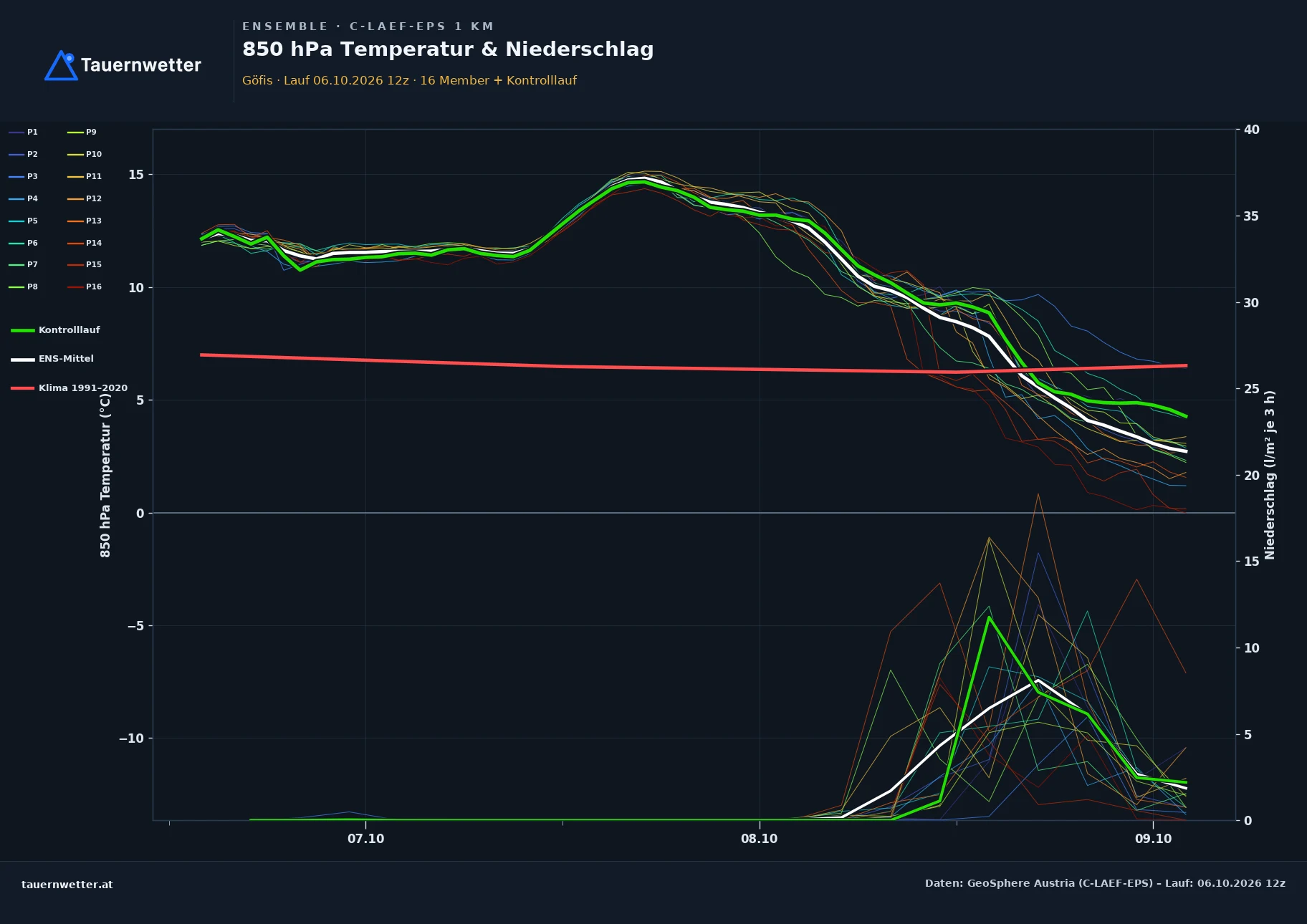 Ensemble-Diagramm Göfis C-LAEF-EPS – 850 hPa Temperatur und Niederschlag, 60 Stunden