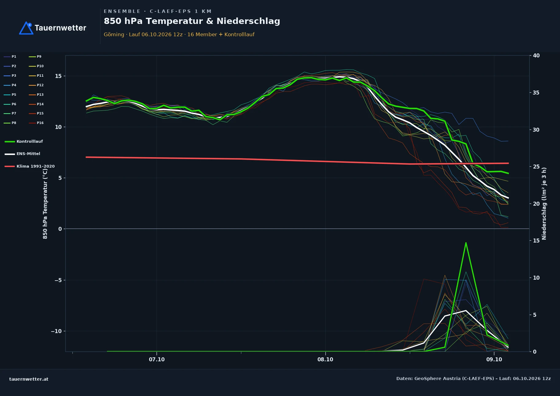 Ensemble-Diagramm Göming C-LAEF-EPS – 850 hPa Temperatur und Niederschlag, 60 Stunden