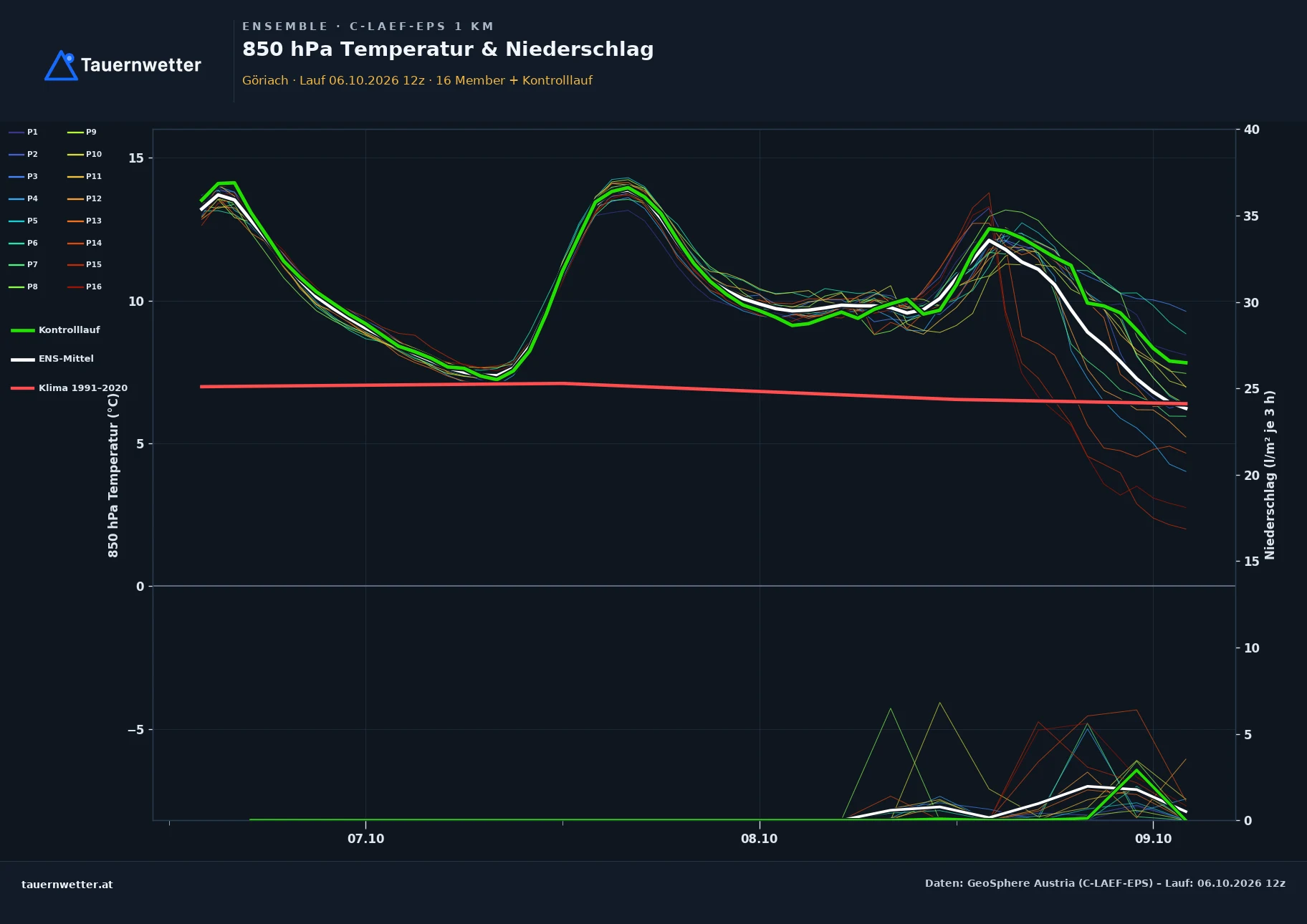 Ensemble-Diagramm Göriach C-LAEF-EPS – 850 hPa Temperatur und Niederschlag, 60 Stunden