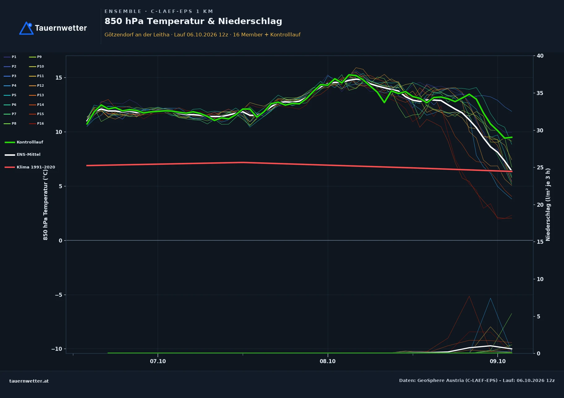 Ensemble-Diagramm Götzendorf an der Leitha C-LAEF-EPS – 850 hPa Temperatur und Niederschlag, 60 Stunden
