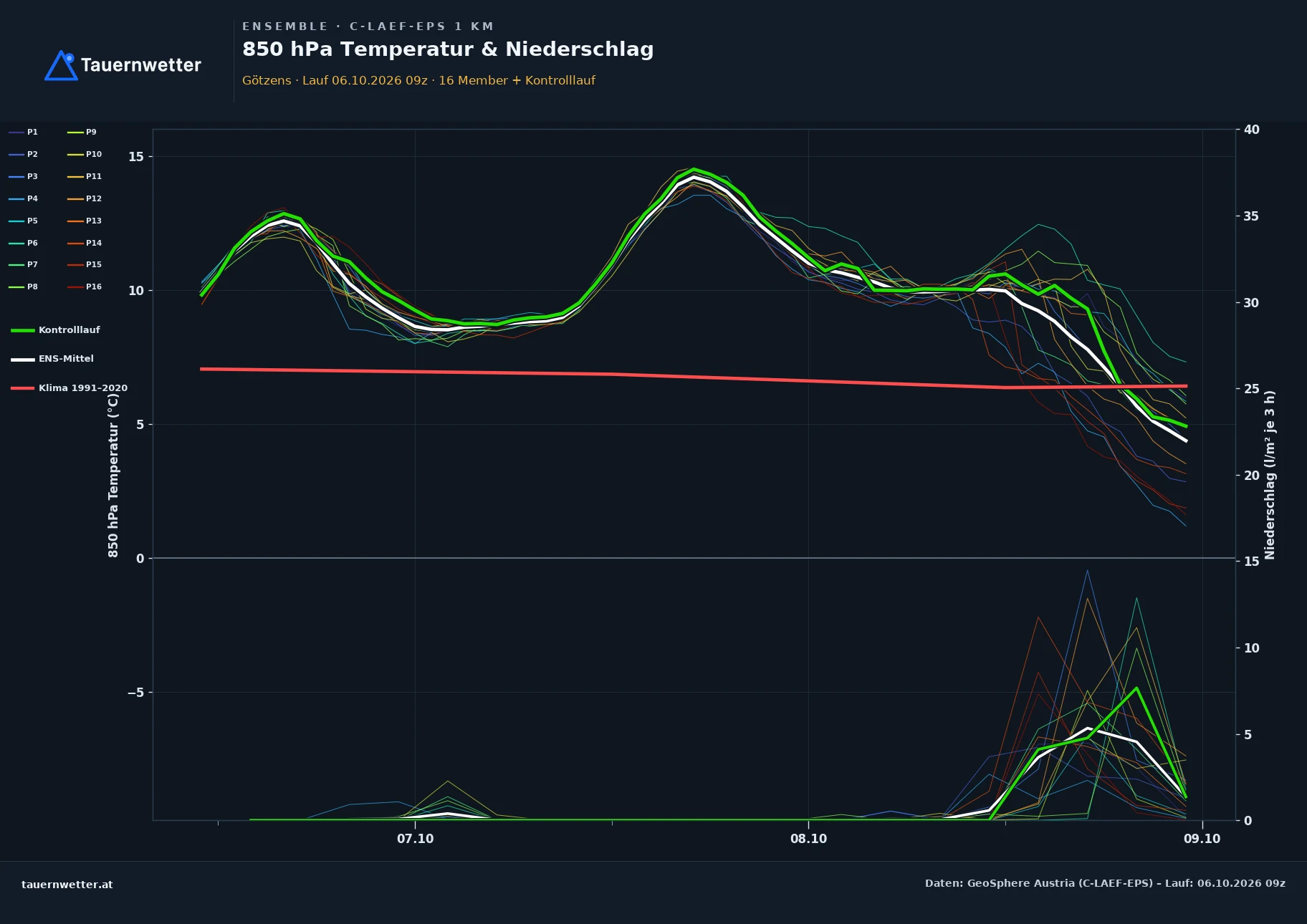 Ensemble-Diagramm Götzens C-LAEF-EPS – 850 hPa Temperatur und Niederschlag, 60 Stunden