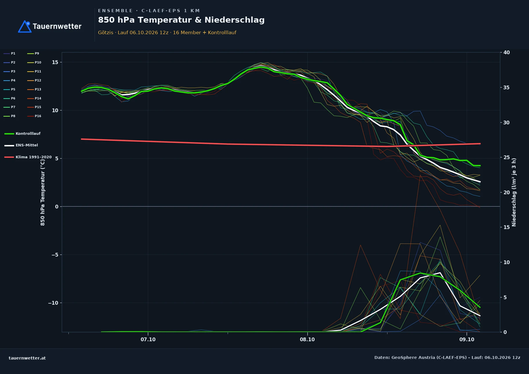 Ensemble-Diagramm Götzis C-LAEF-EPS – 850 hPa Temperatur und Niederschlag, 60 Stunden