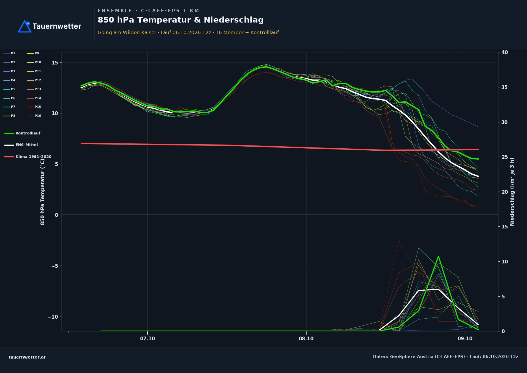 Ensemble-Diagramm Going am Wilden Kaiser C-LAEF-EPS – 850 hPa Temperatur und Niederschlag, 60 Stunden