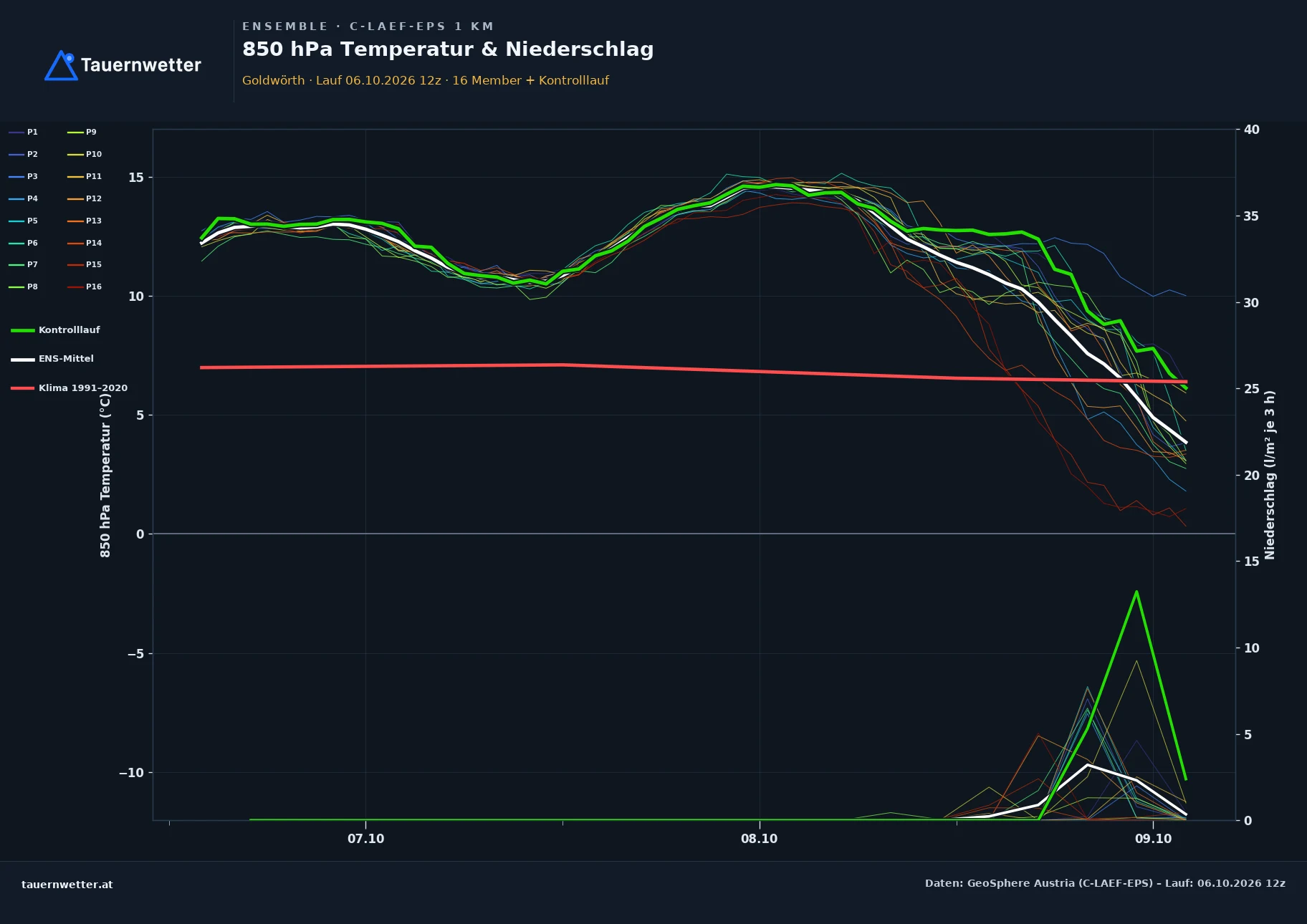 Ensemble-Diagramm Goldwörth C-LAEF-EPS – 850 hPa Temperatur und Niederschlag, 60 Stunden