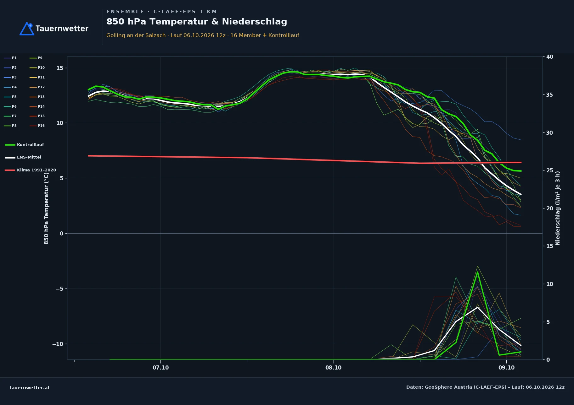 Ensemble-Diagramm Golling an der Salzach C-LAEF-EPS – 850 hPa Temperatur und Niederschlag, 60 Stunden