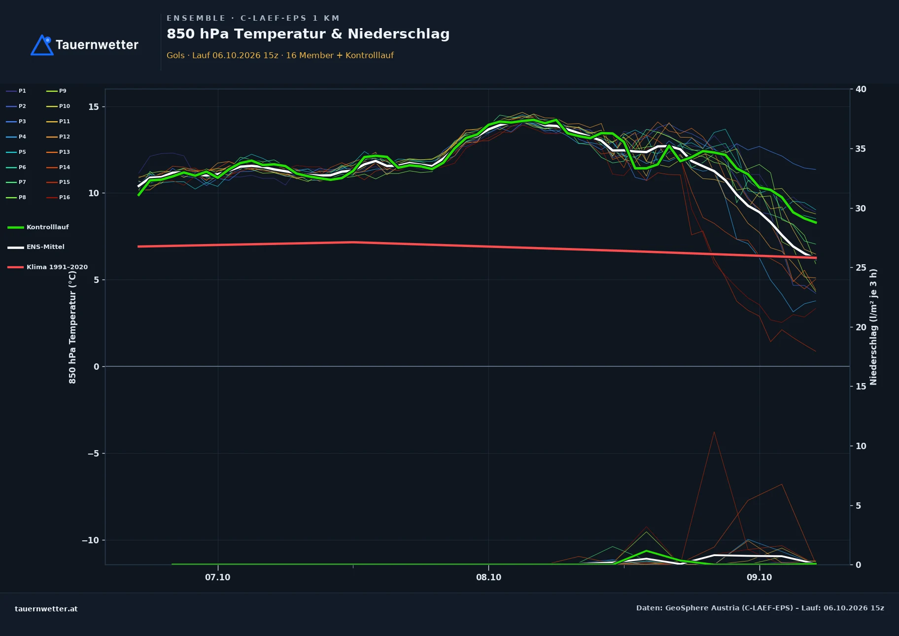Ensemble-Diagramm Gols C-LAEF-EPS – 850 hPa Temperatur und Niederschlag, 60 Stunden