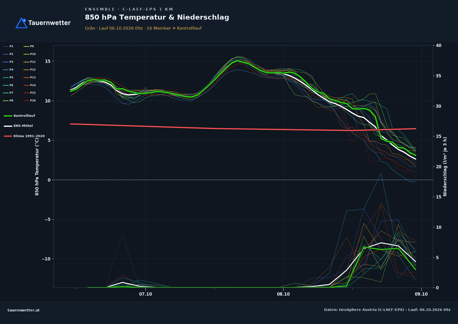 Ensemble-Diagramm Grän C-LAEF-EPS – 850 hPa Temperatur und Niederschlag, 60 Stunden