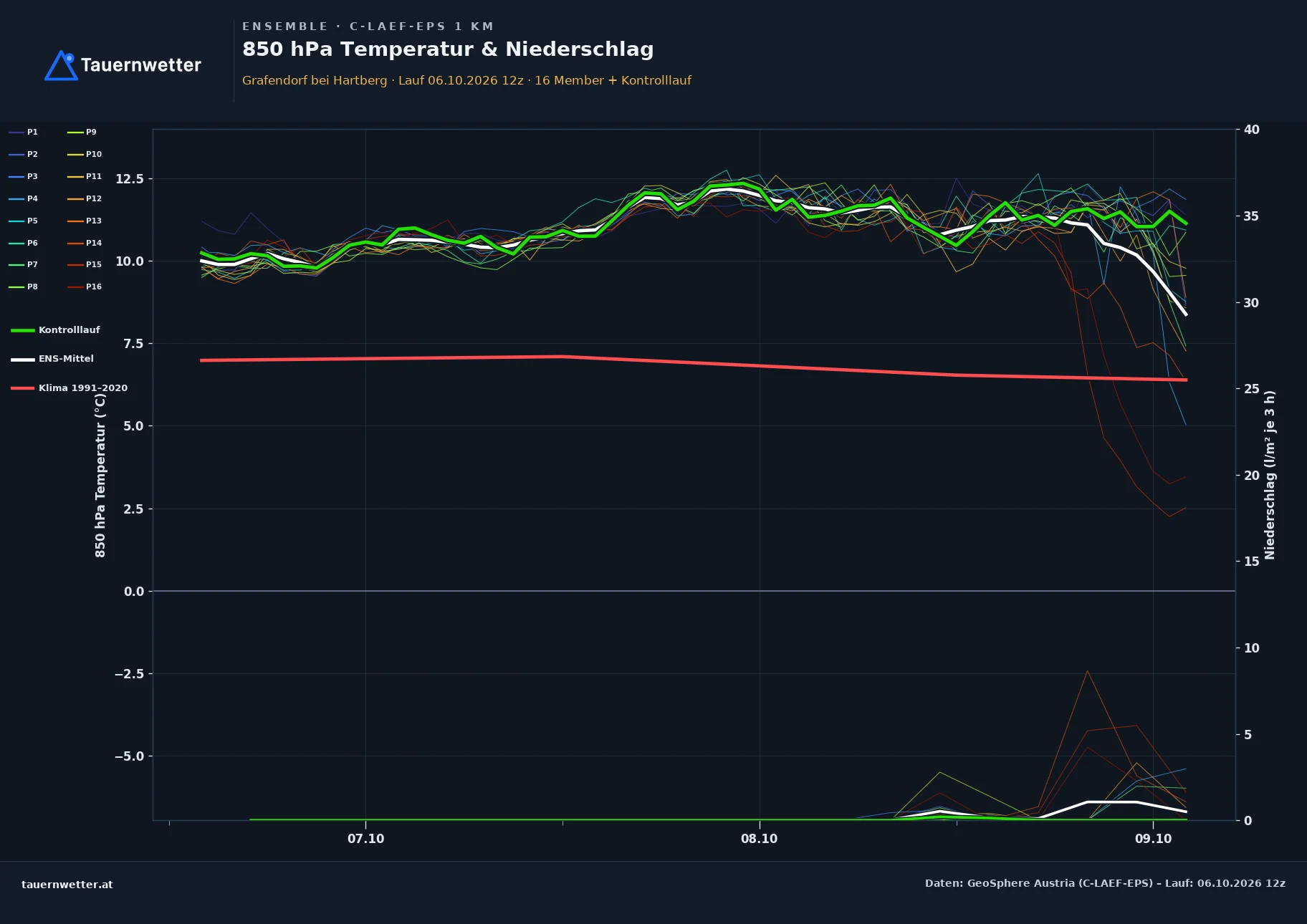 Ensemble-Diagramm Grafendorf bei Hartberg C-LAEF-EPS – 850 hPa Temperatur und Niederschlag, 60 Stunden