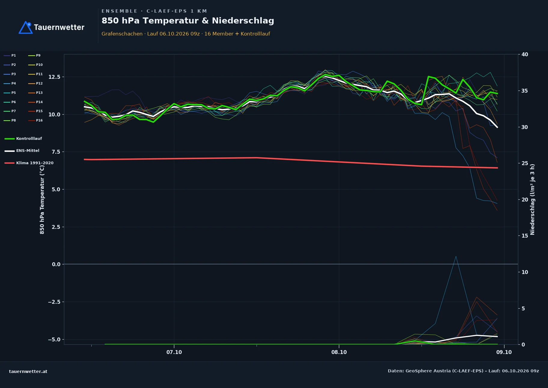 Ensemble-Diagramm Grafenschachen C-LAEF-EPS – 850 hPa Temperatur und Niederschlag, 60 Stunden