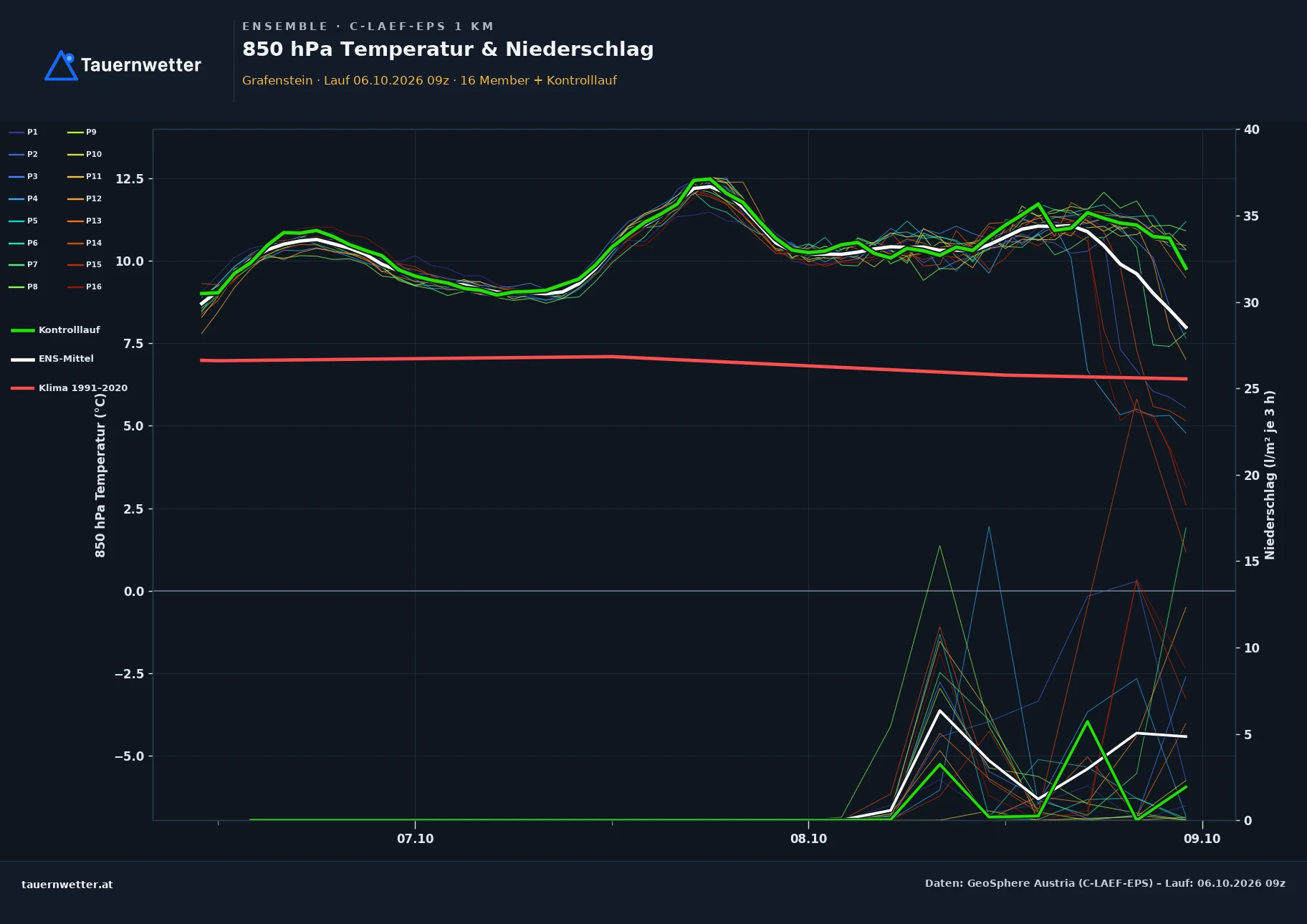 Ensemble-Diagramm Grafenstein C-LAEF-EPS – 850 hPa Temperatur und Niederschlag, 60 Stunden