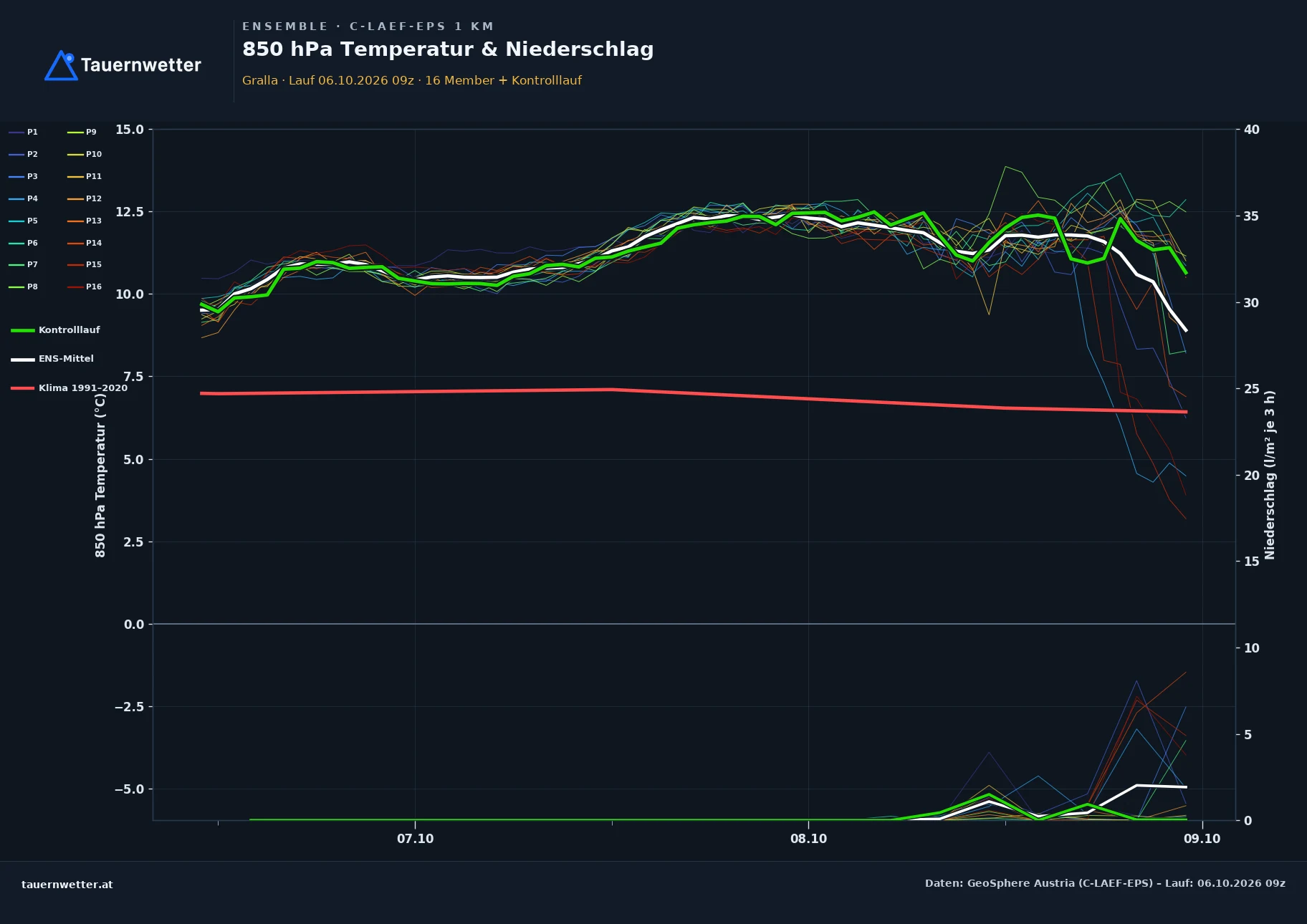 Ensemble-Diagramm Gralla C-LAEF-EPS – 850 hPa Temperatur und Niederschlag, 60 Stunden
