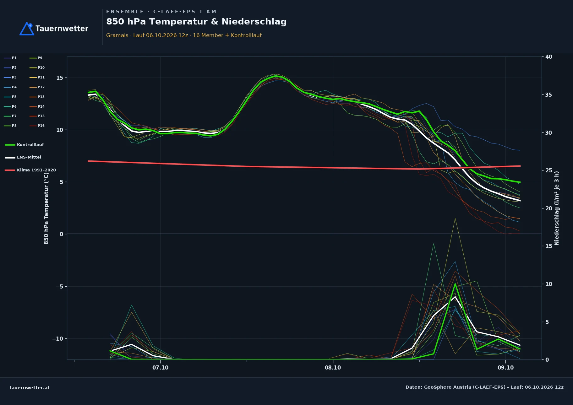 Ensemble-Diagramm Gramais C-LAEF-EPS – 850 hPa Temperatur und Niederschlag, 60 Stunden