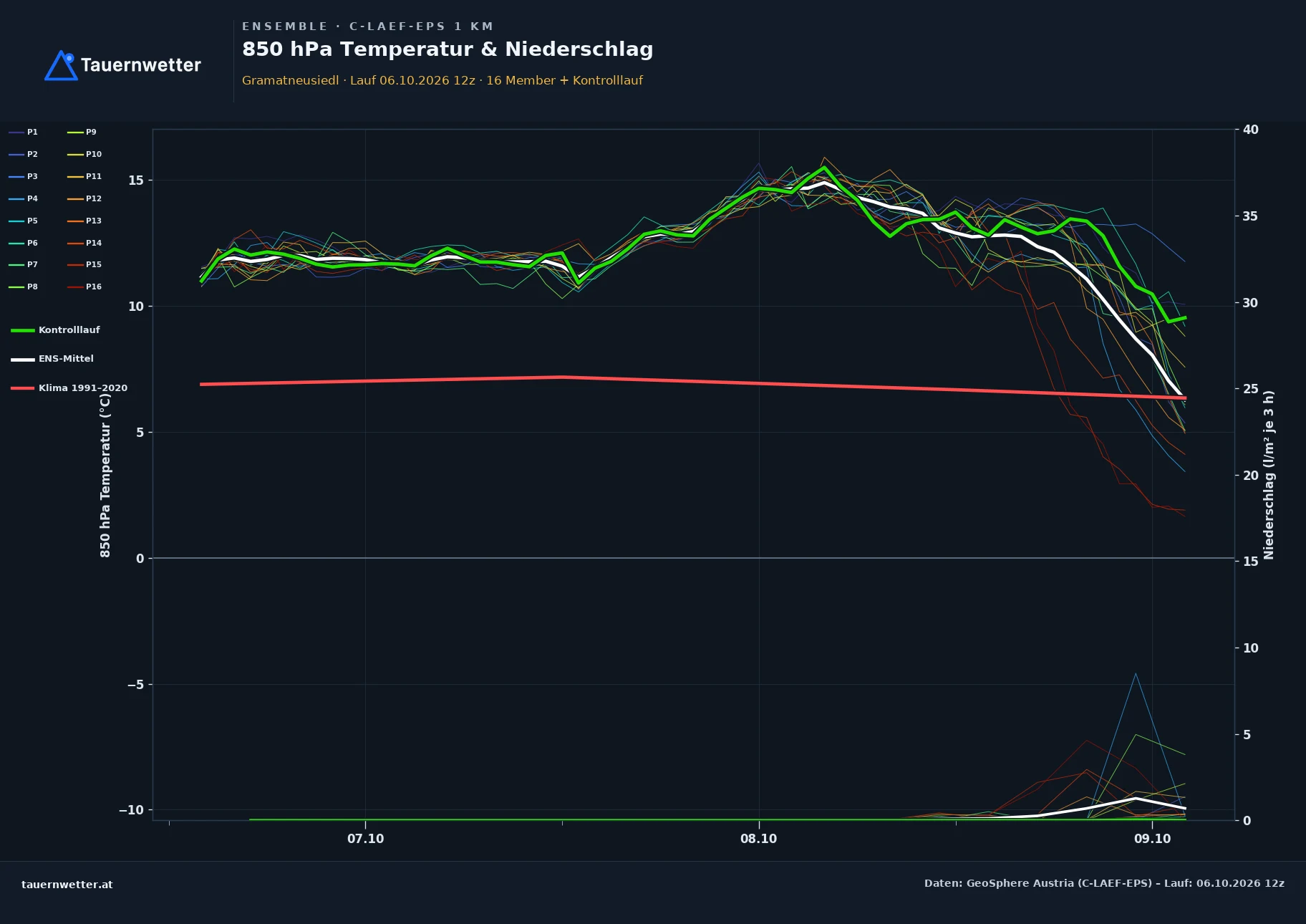 Ensemble-Diagramm Gramatneusiedl C-LAEF-EPS – 850 hPa Temperatur und Niederschlag, 60 Stunden