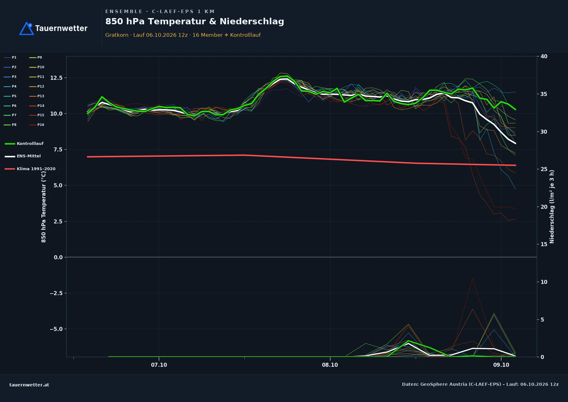 Ensemble-Diagramm Gratkorn C-LAEF-EPS – 850 hPa Temperatur und Niederschlag, 60 Stunden