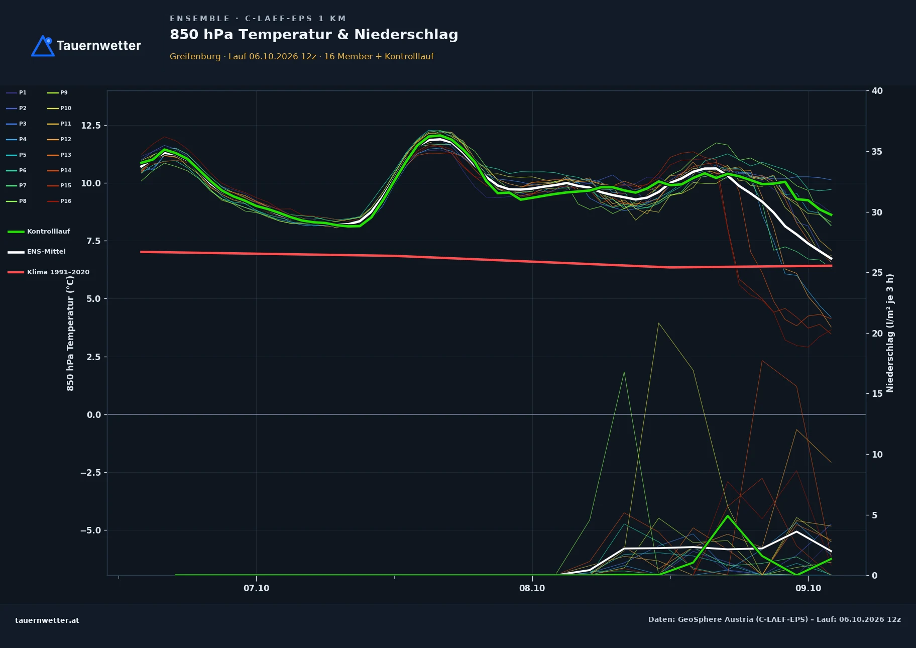 Ensemble-Diagramm Greifenburg C-LAEF-EPS – 850 hPa Temperatur und Niederschlag, 60 Stunden