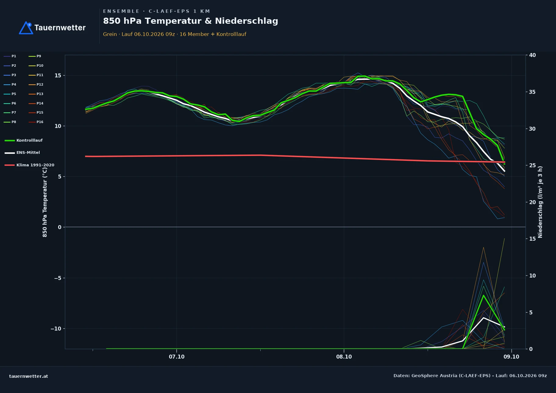 Ensemble-Diagramm Grein C-LAEF-EPS – 850 hPa Temperatur und Niederschlag, 60 Stunden