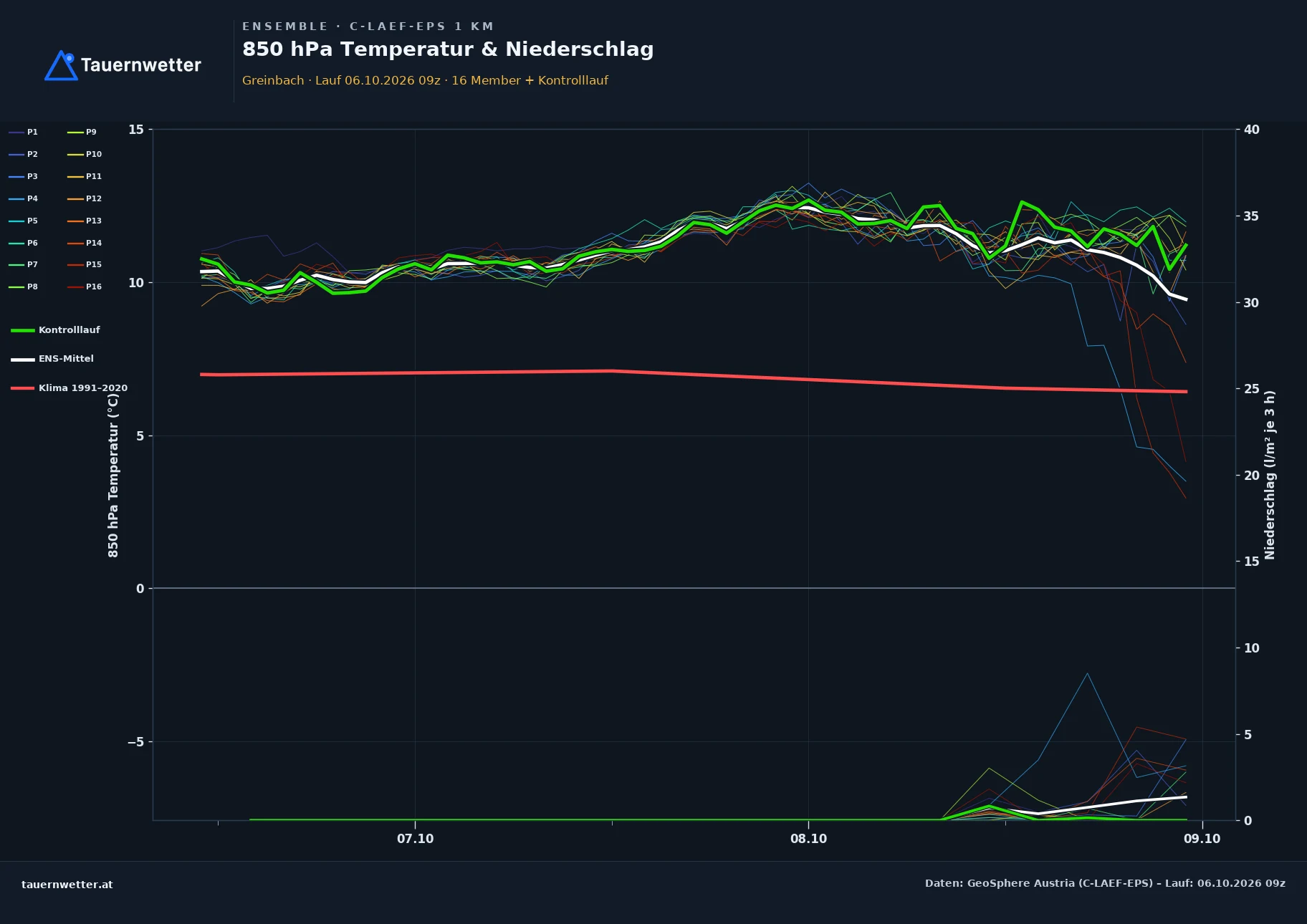 Ensemble-Diagramm Greinbach C-LAEF-EPS – 850 hPa Temperatur und Niederschlag, 60 Stunden