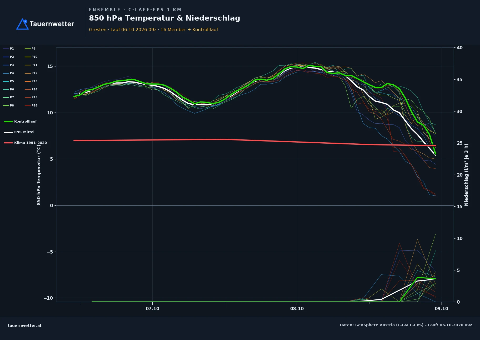 Ensemble-Diagramm Gresten C-LAEF-EPS – 850 hPa Temperatur und Niederschlag, 60 Stunden