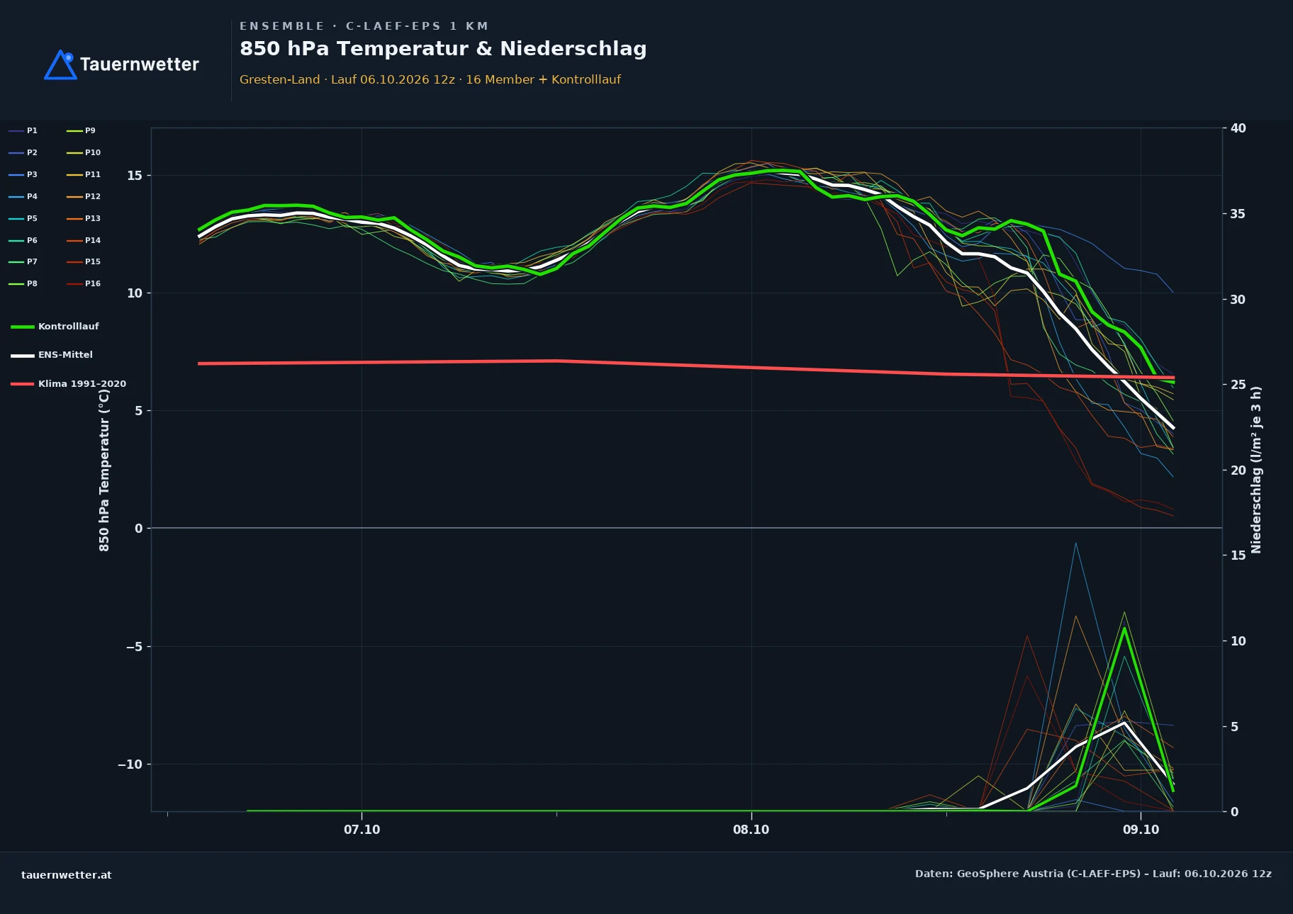 Ensemble-Diagramm Gresten-Land C-LAEF-EPS – 850 hPa Temperatur und Niederschlag, 60 Stunden