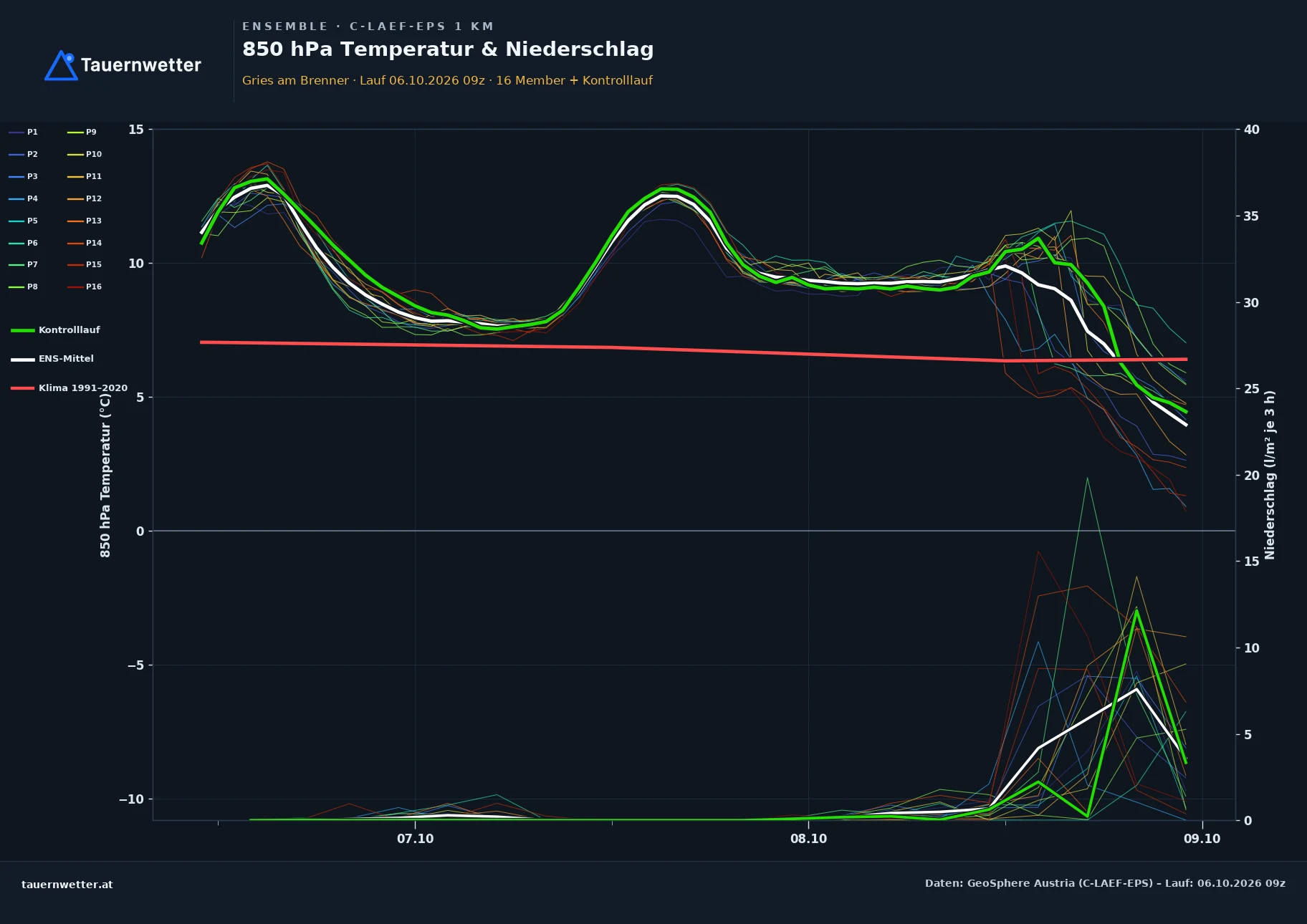 Ensemble-Diagramm Gries am Brenner C-LAEF-EPS – 850 hPa Temperatur und Niederschlag, 60 Stunden
