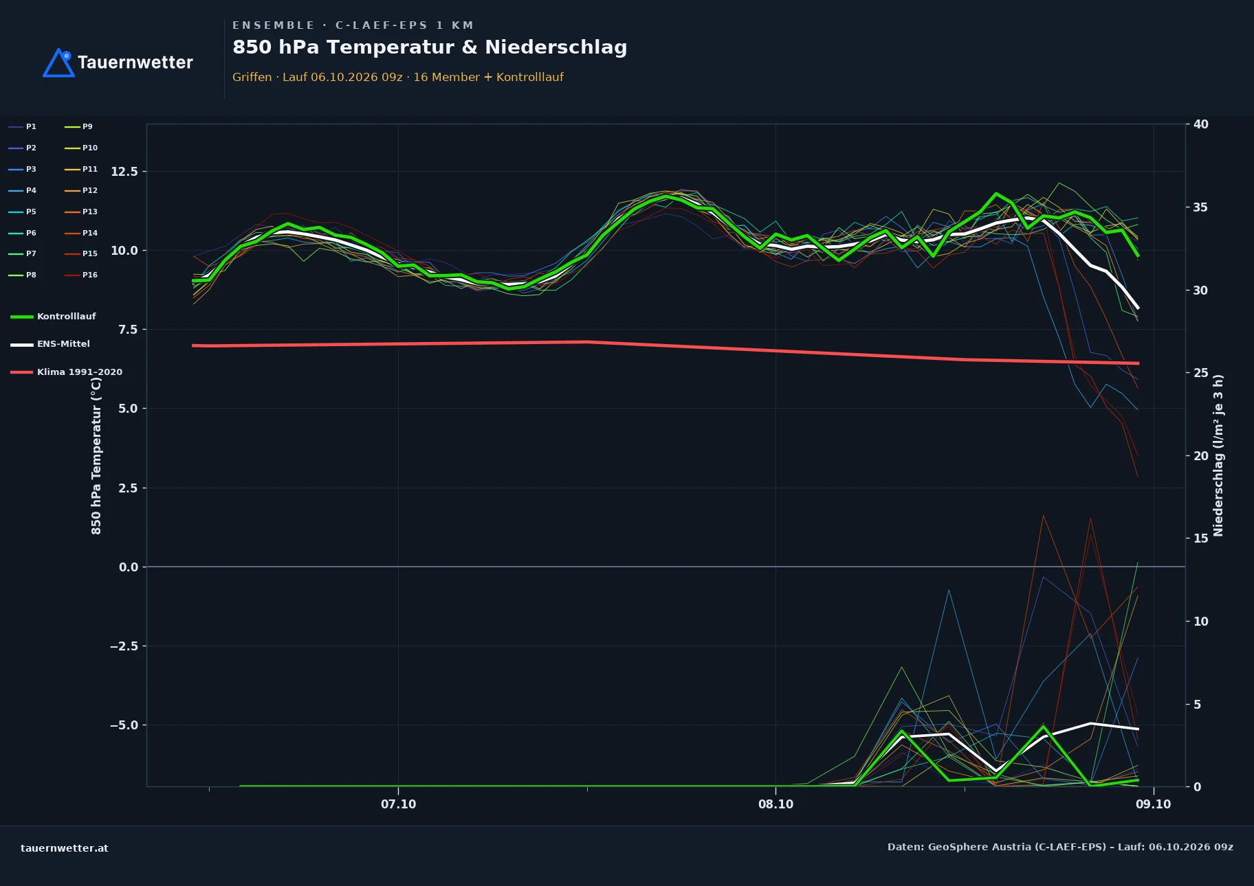 Ensemble-Diagramm Griffen C-LAEF-EPS – 850 hPa Temperatur und Niederschlag, 60 Stunden