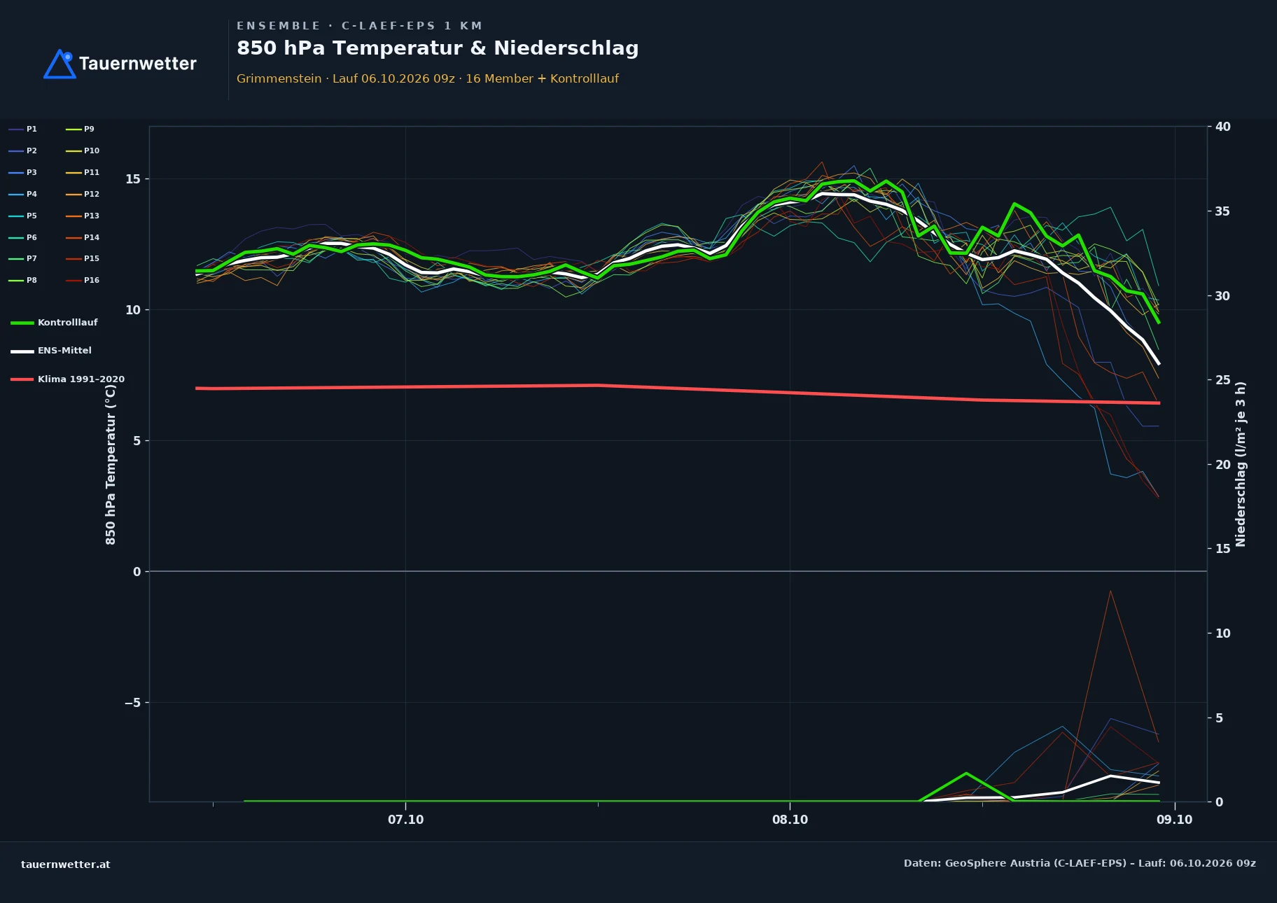 Ensemble-Diagramm Grimmenstein C-LAEF-EPS – 850 hPa Temperatur und Niederschlag, 60 Stunden
